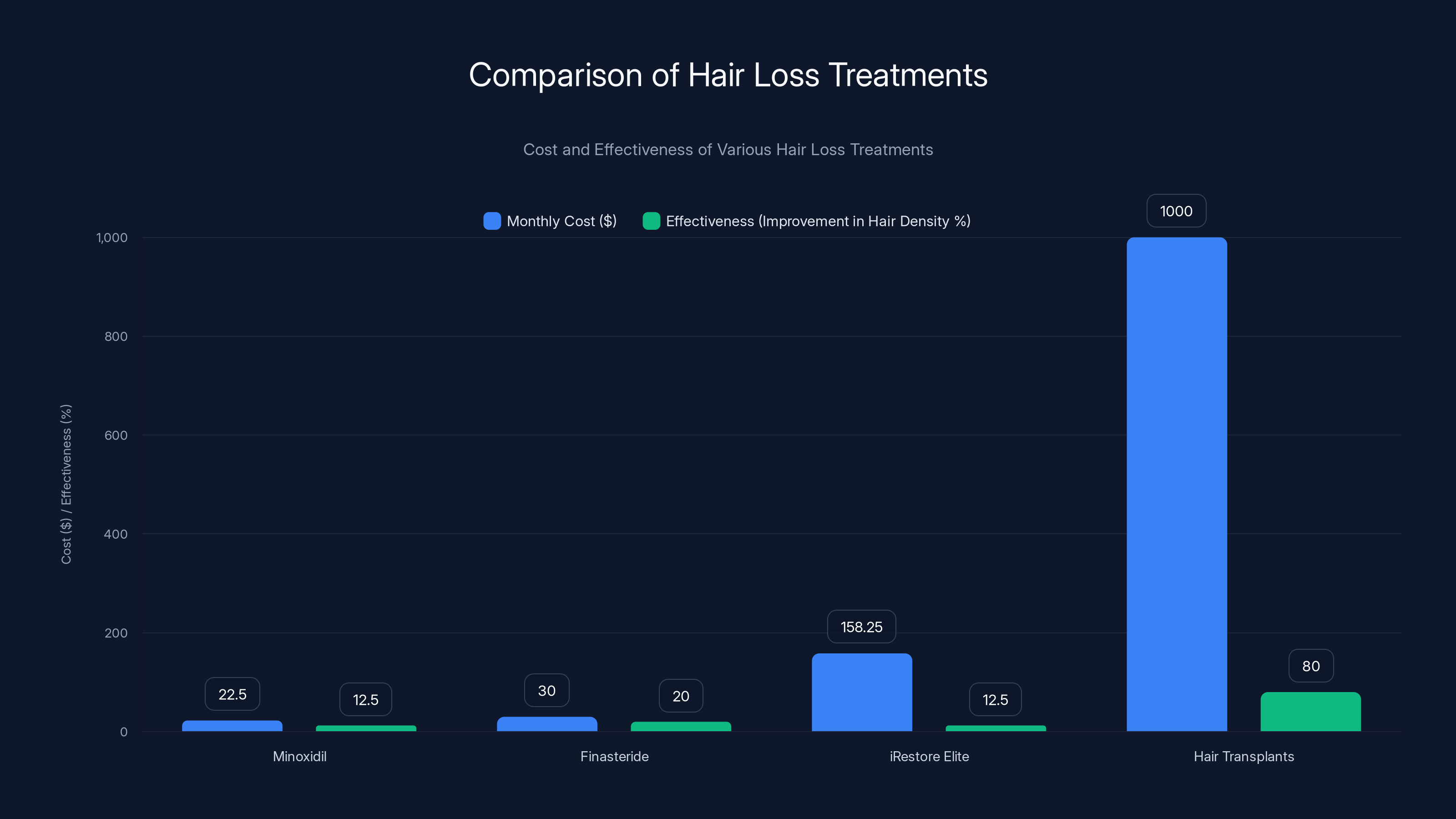 Comparison of Hair Loss Treatments