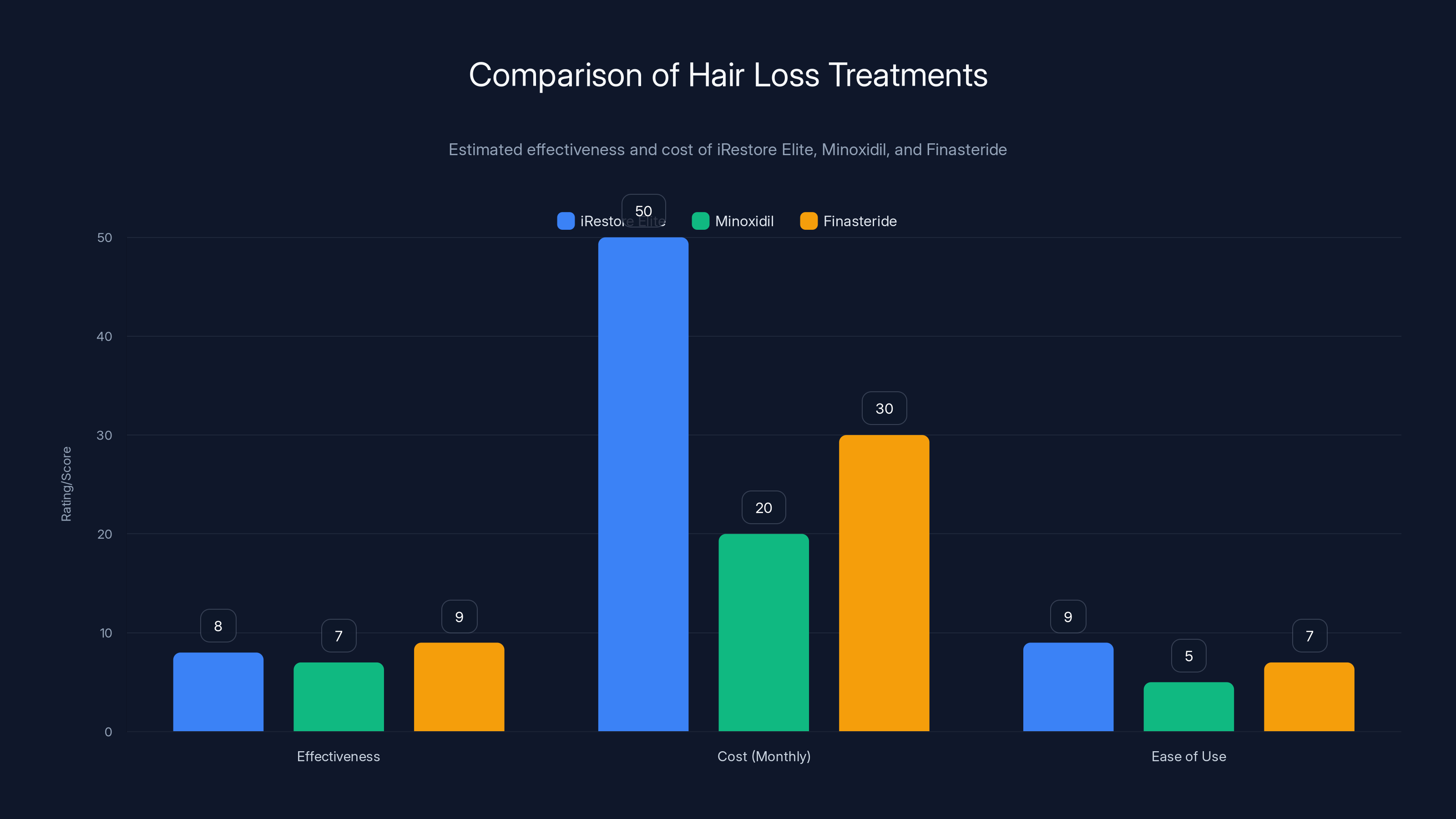 Comparison of Hair Loss Treatments