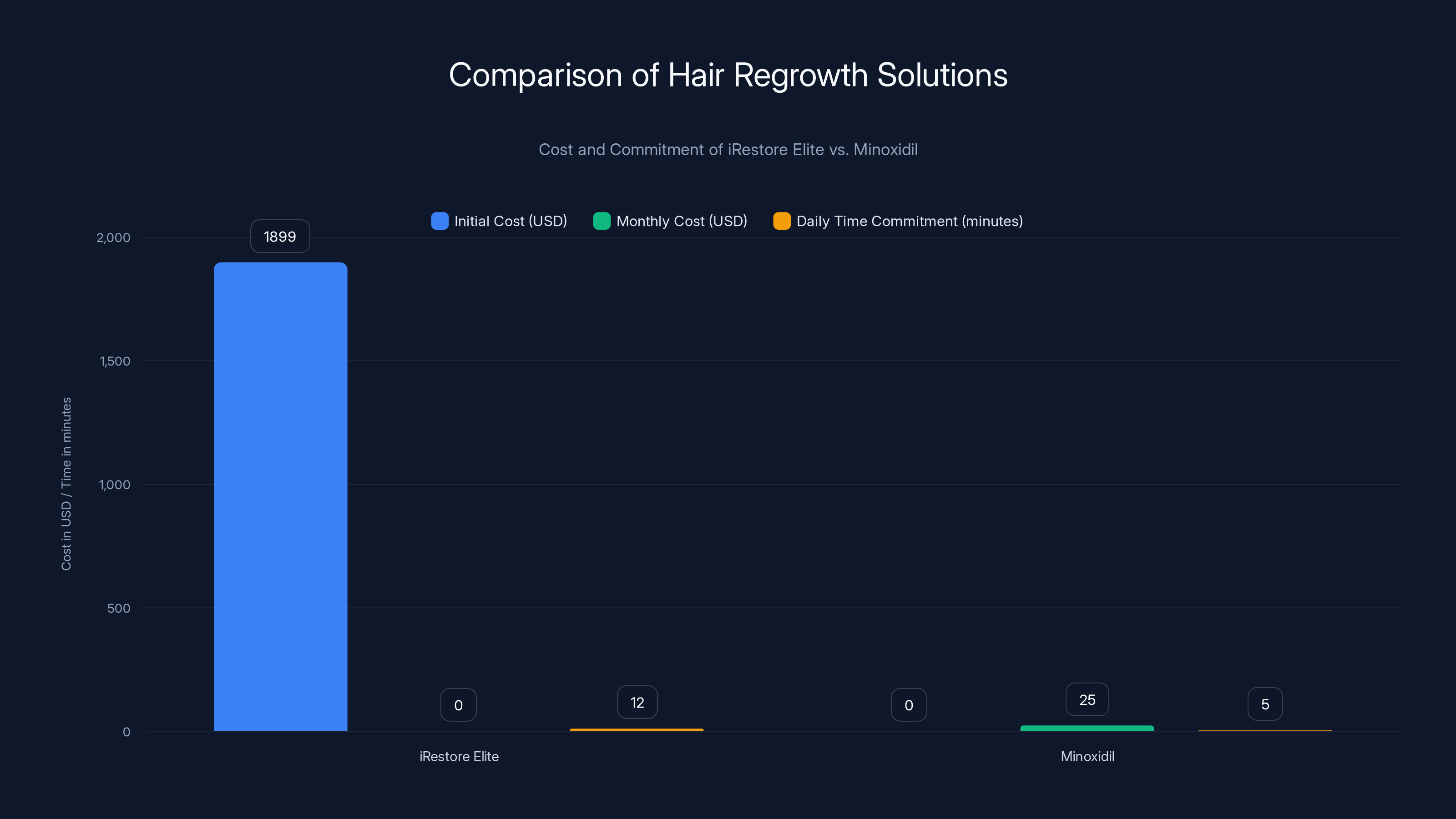 Comparison of Hair Regrowth Solutions