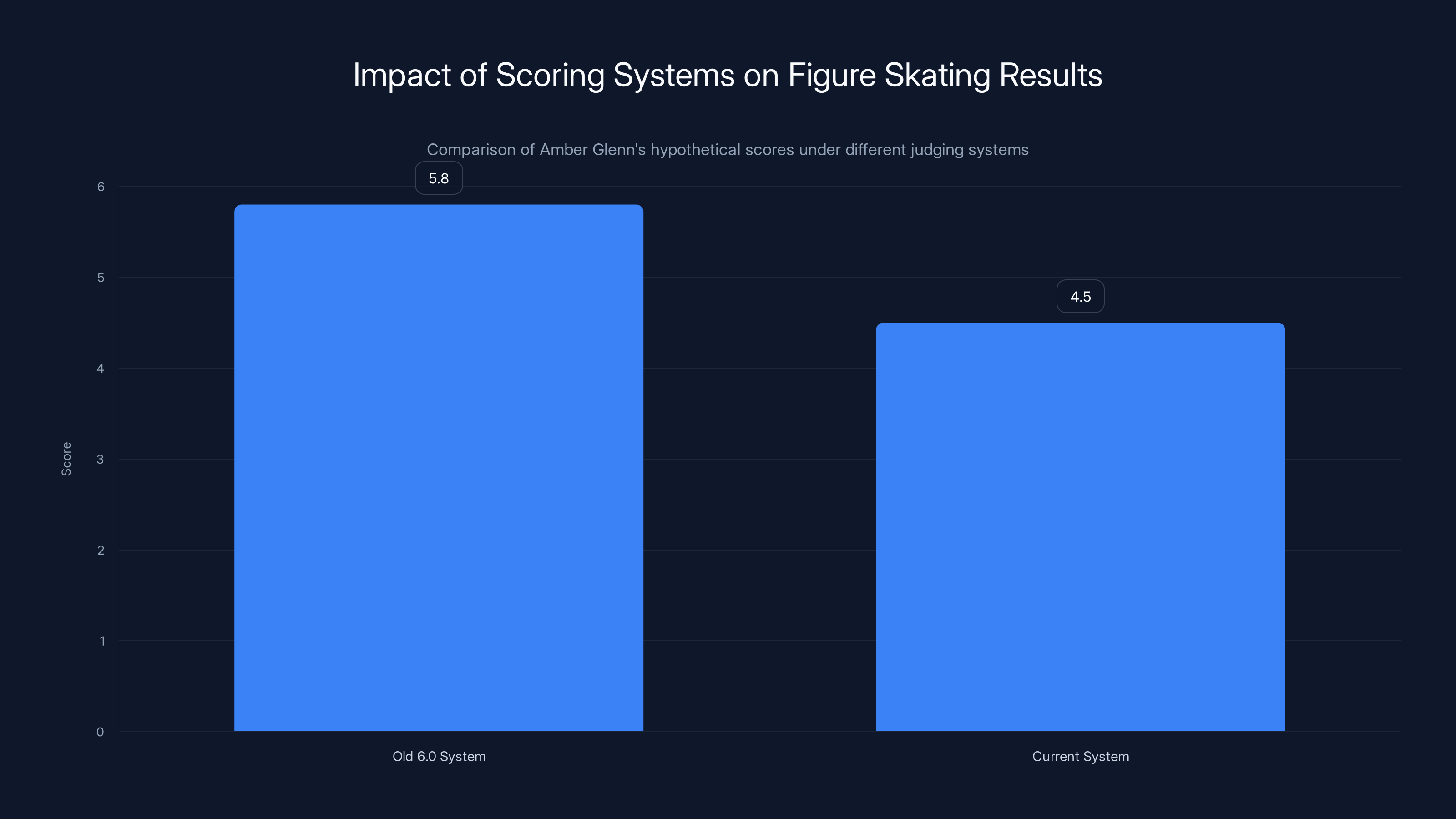 Impact of Scoring Systems on Figure Skating Results