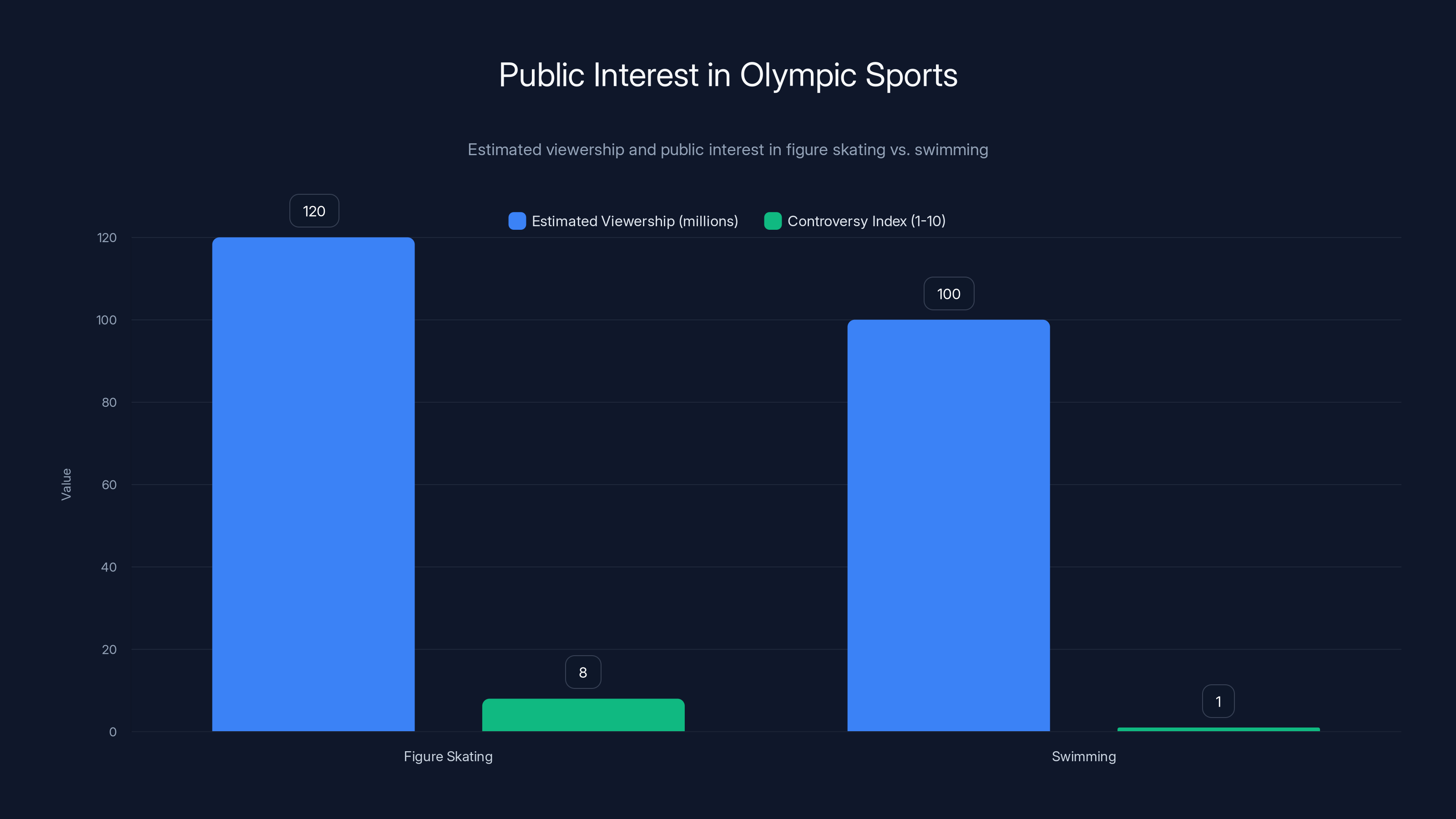 Public Interest in Olympic Sports