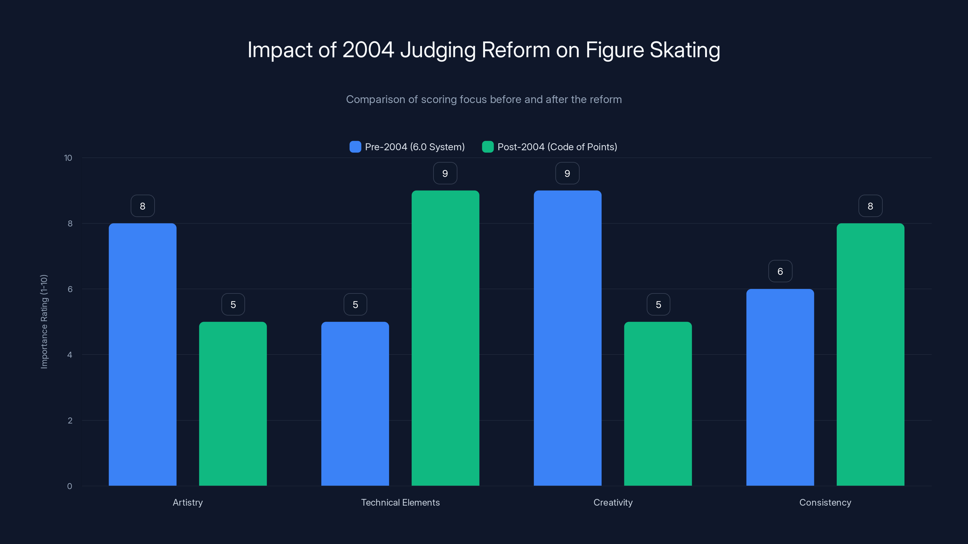 Impact of 2004 Judging Reform on Figure Skating