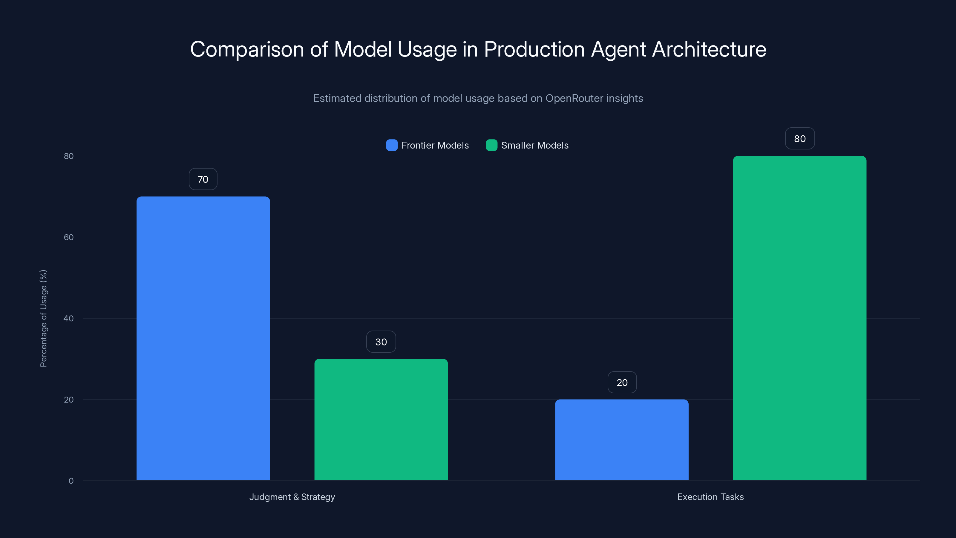 Comparison of Model Usage in Production Agent Architecture