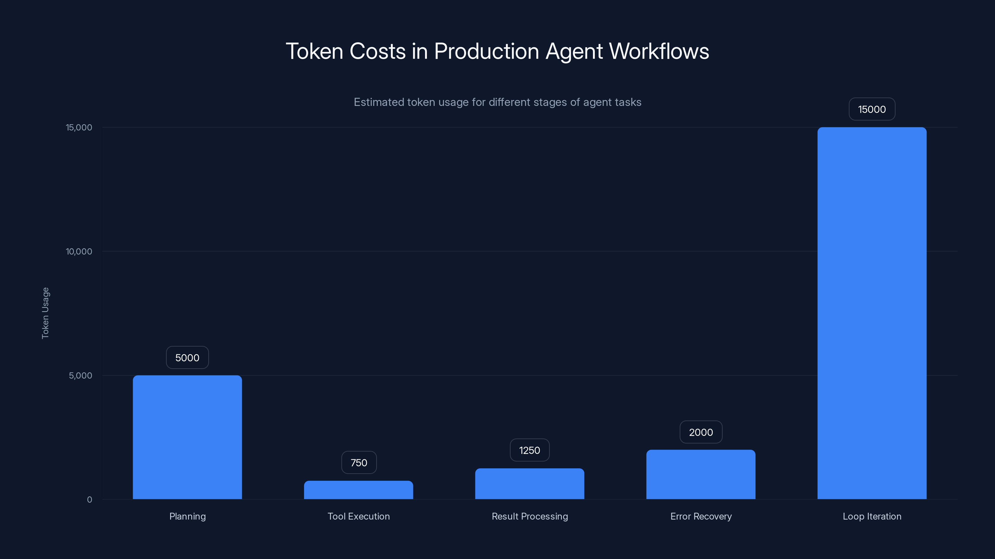 Token Costs in Production Agent Workflows
