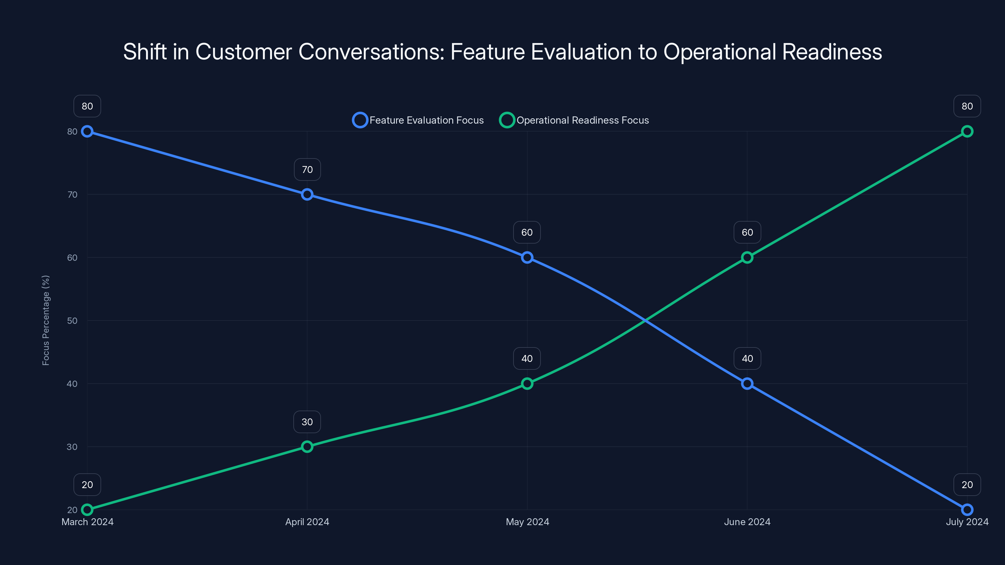 Shift in Customer Conversations: Feature Evaluation to Operational Readiness