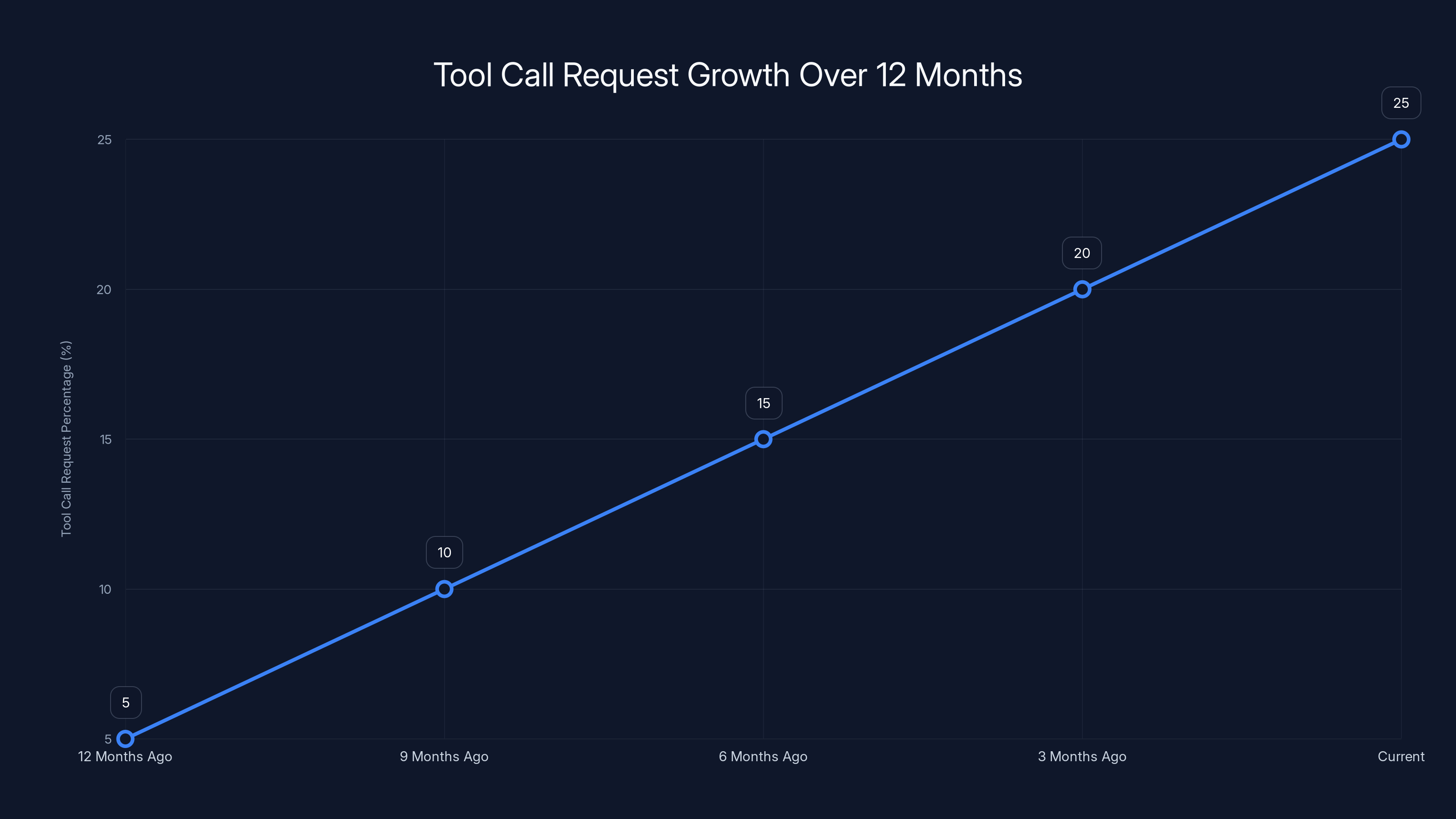 Tool Call Request Growth Over 12 Months