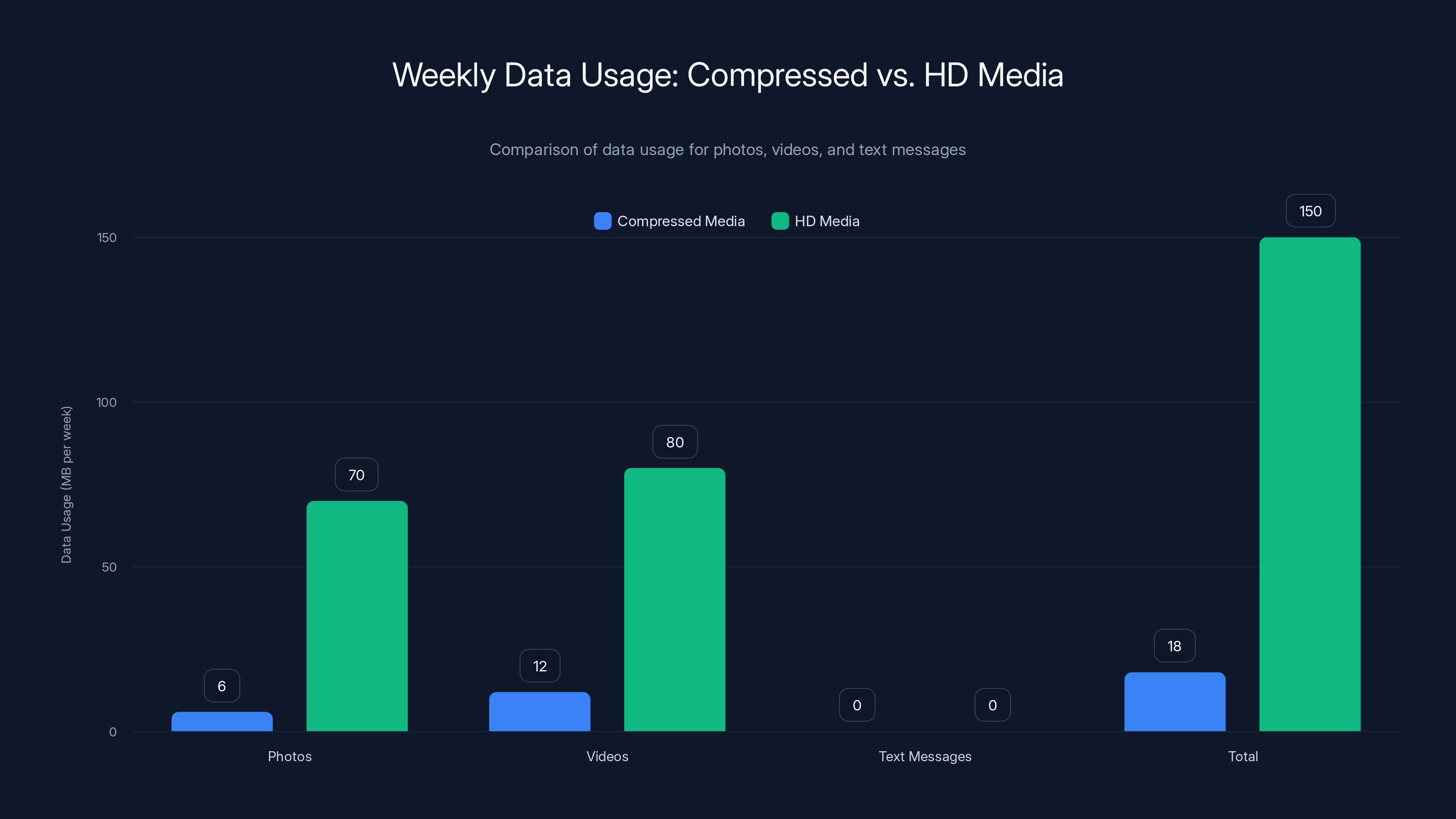 Weekly Data Usage: Compressed vs. HD Media