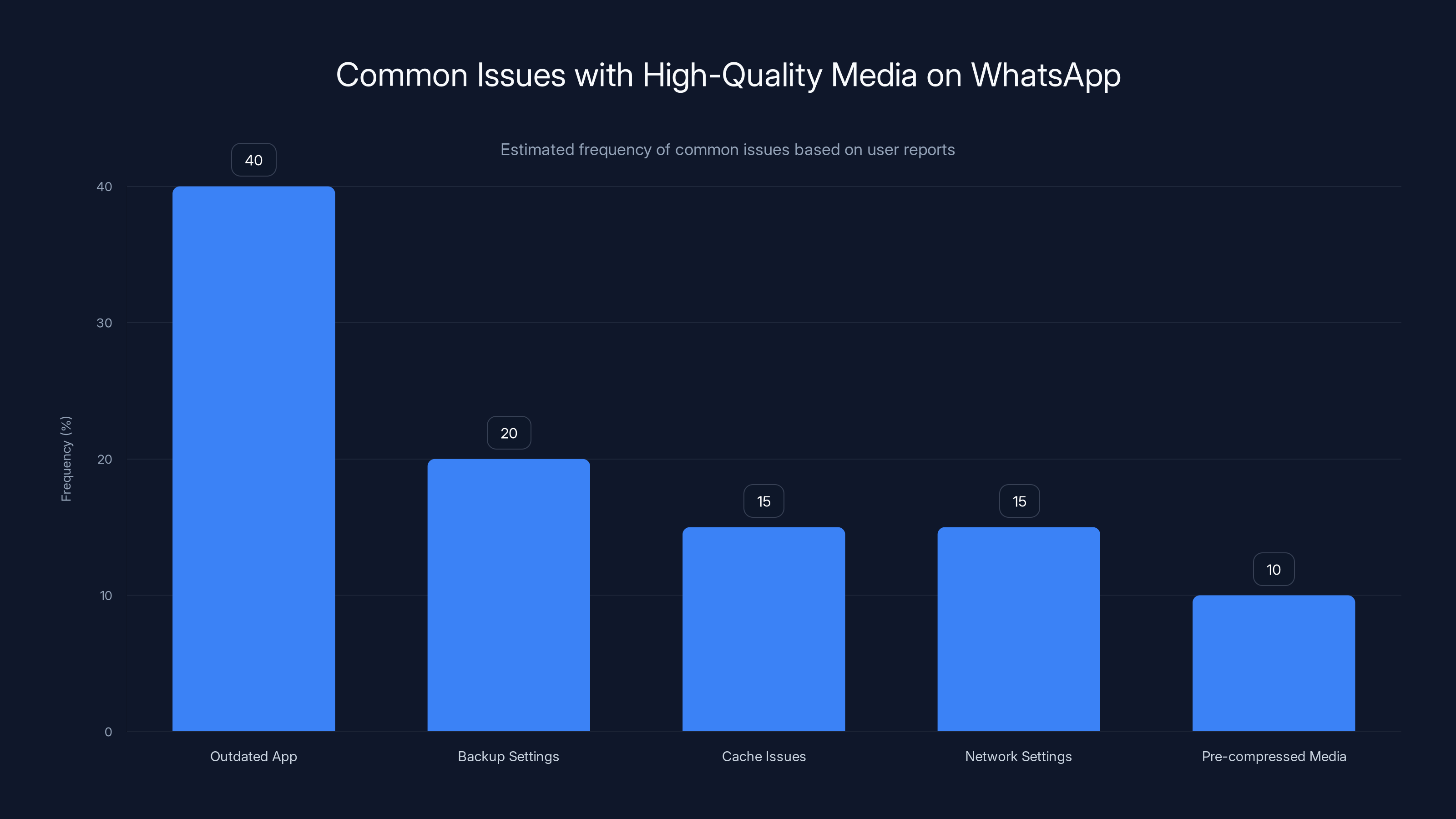 Common Issues with High-Quality Media on WhatsApp