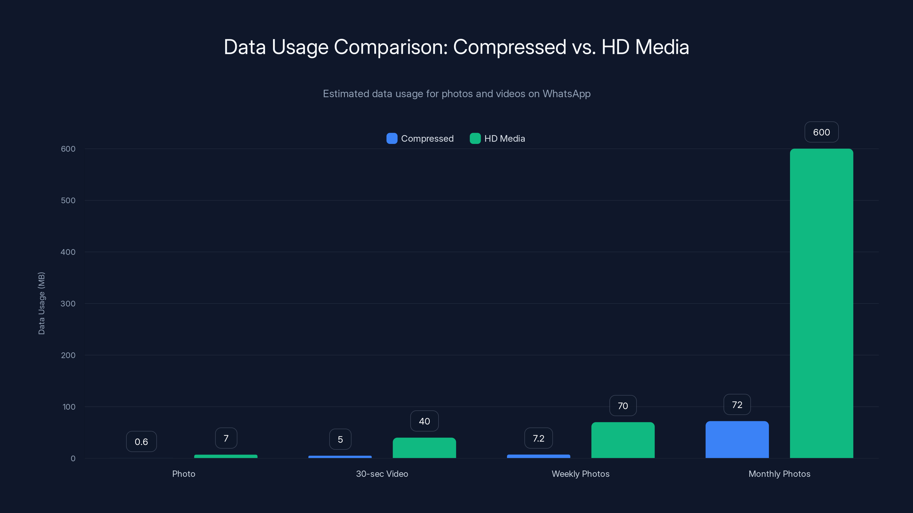 Data Usage Comparison: Compressed vs. HD Media