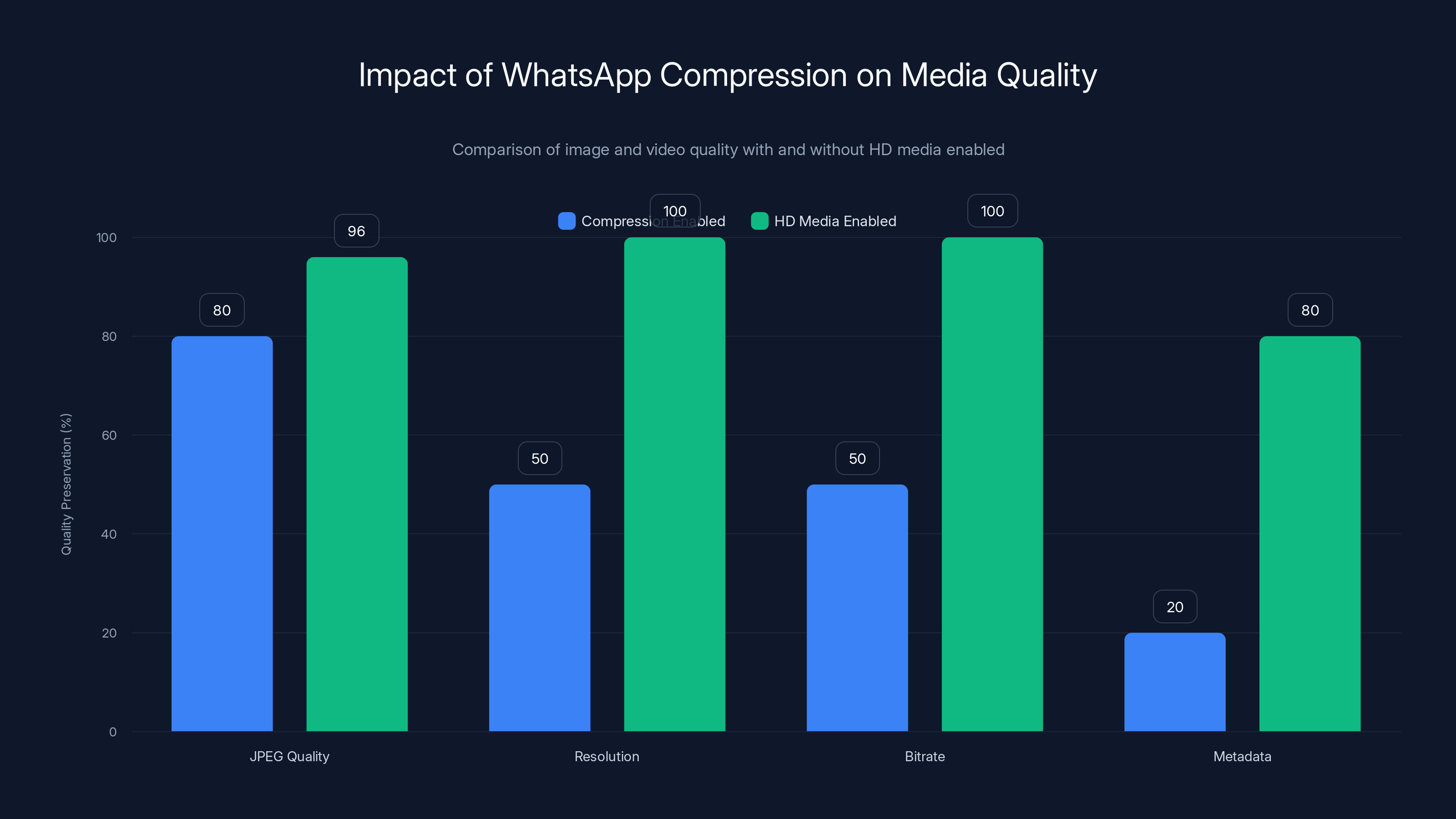 Impact of WhatsApp Compression on Media Quality
