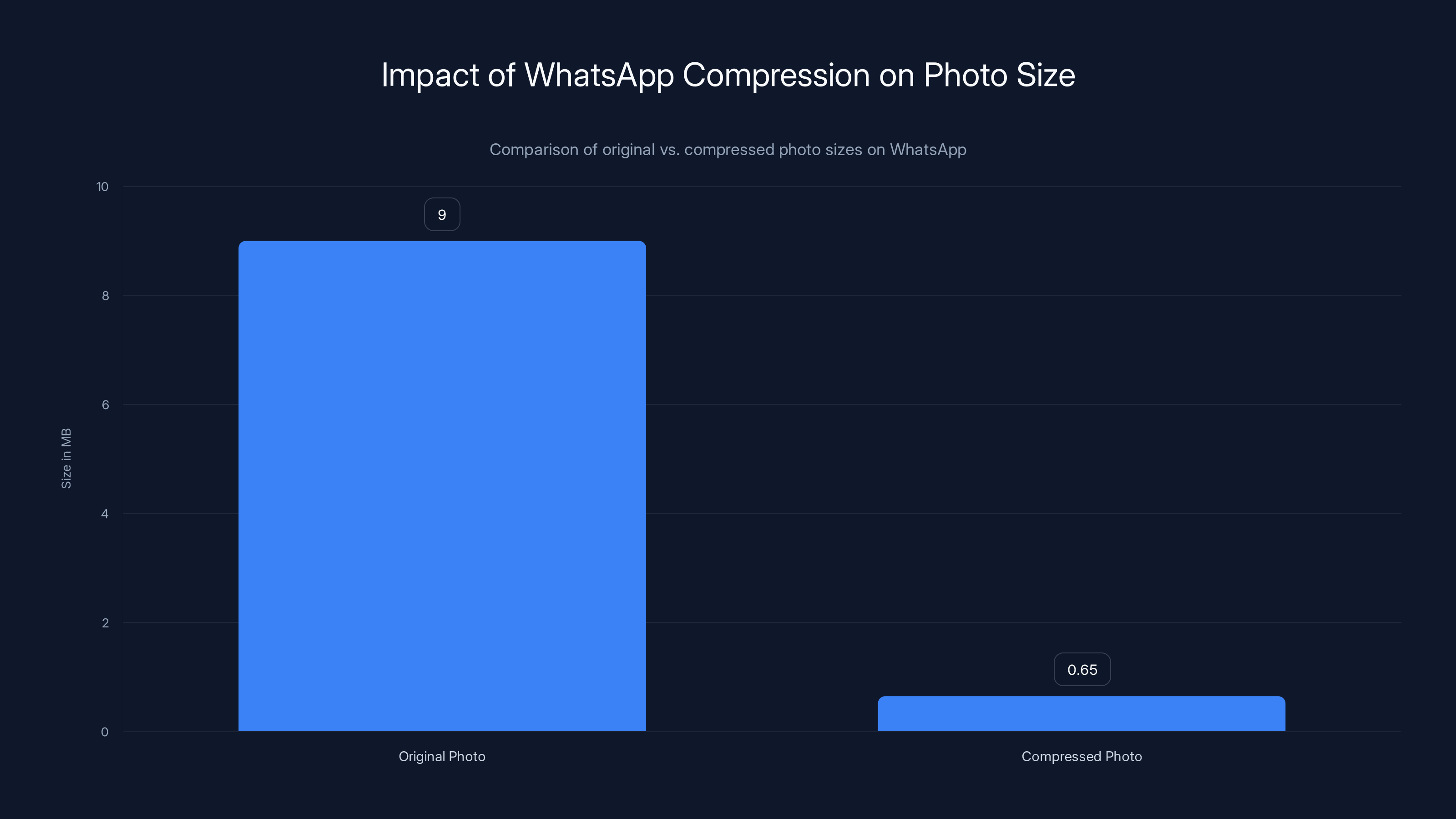 Impact of WhatsApp Compression on Photo Size
