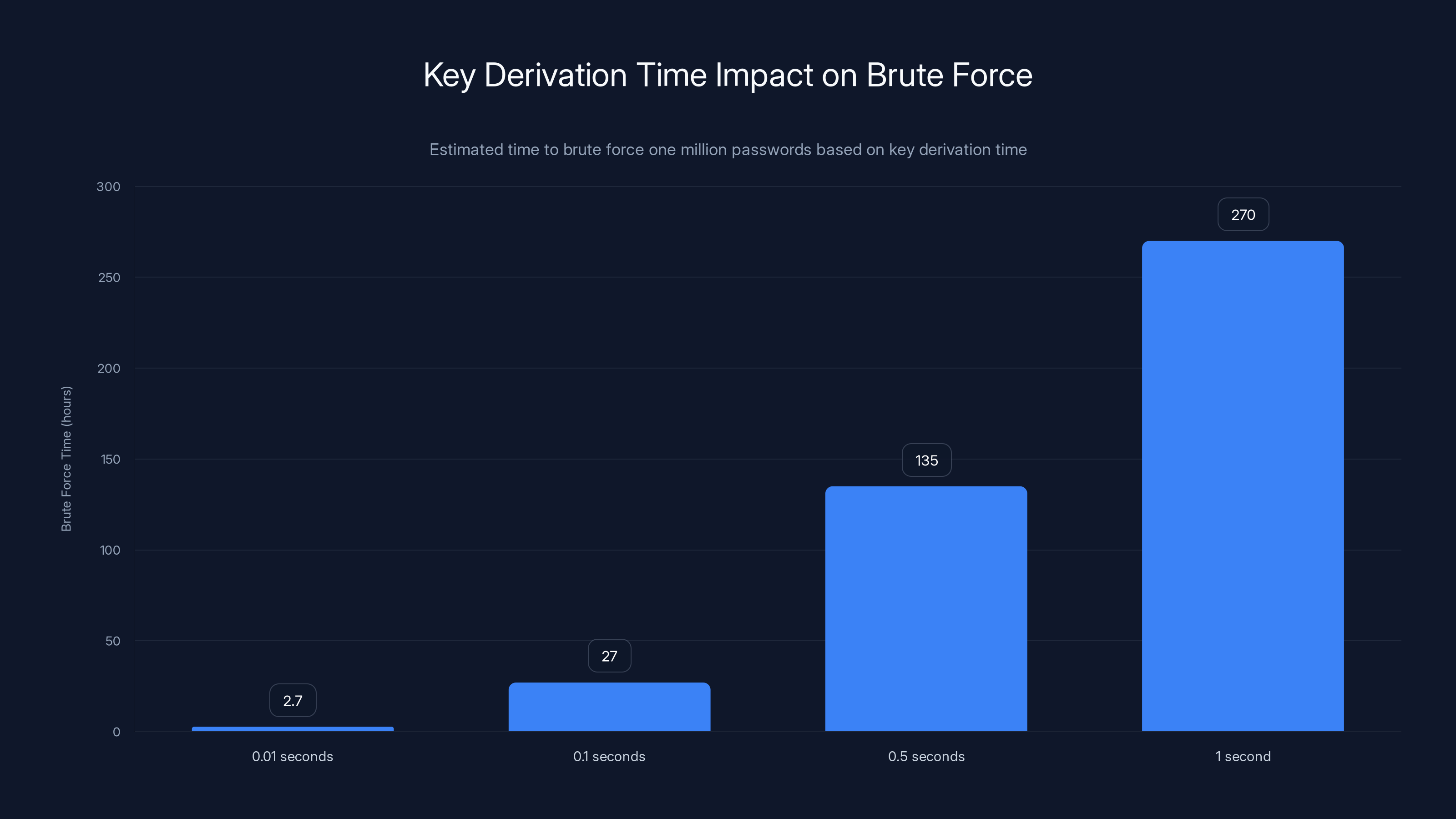 Key Derivation Time Impact on Brute Force