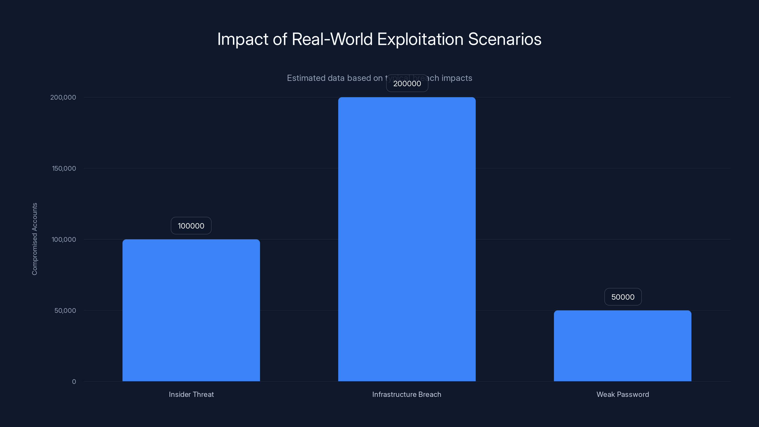 Impact of Real-World Exploitation Scenarios