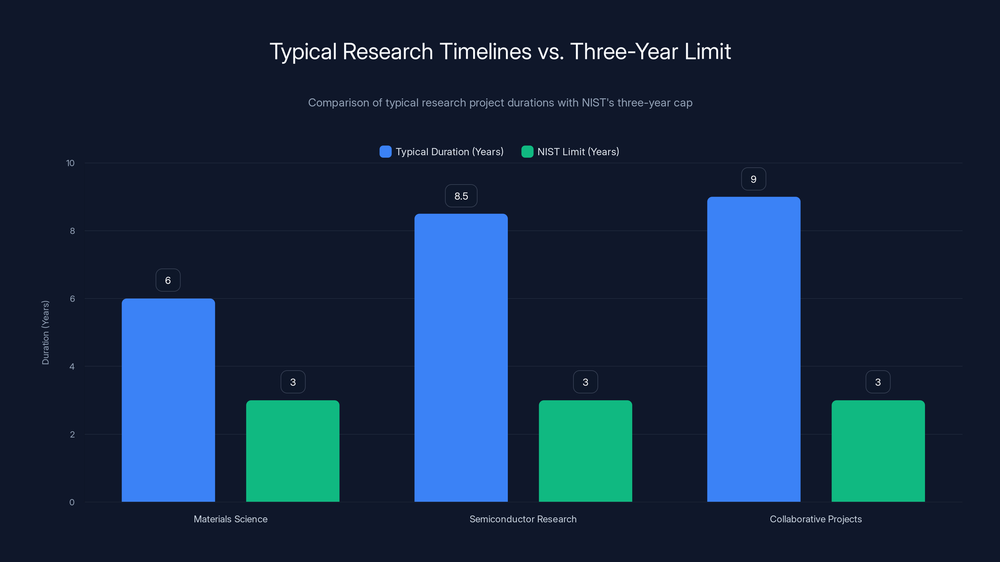 Typical Research Timelines vs. Three-Year Limit
