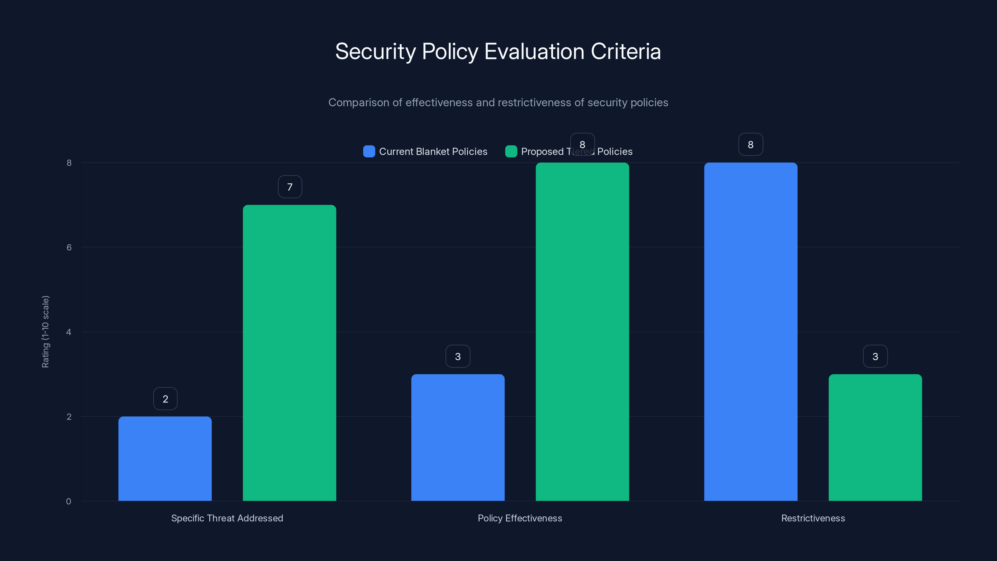 Security Policy Evaluation Criteria