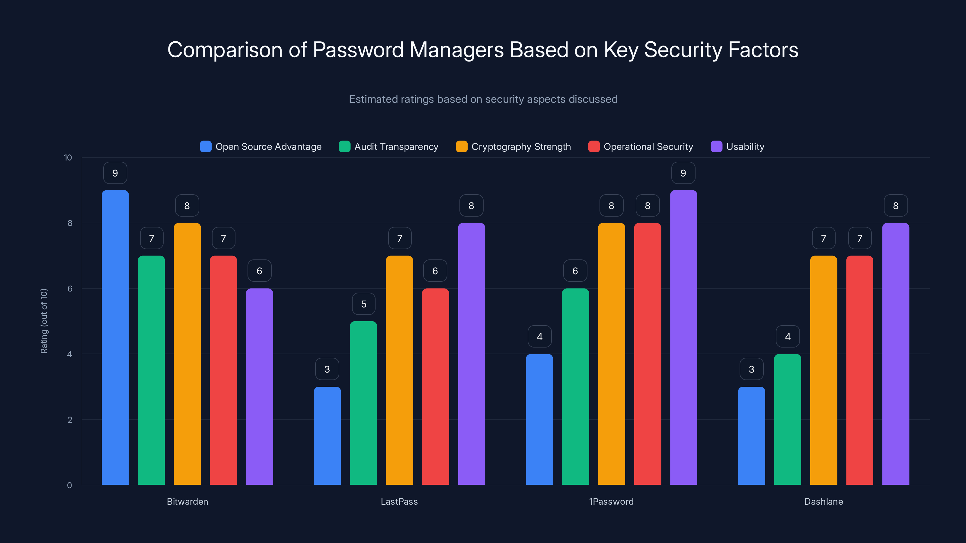 Comparison of Password Managers Based on Key Security Factors