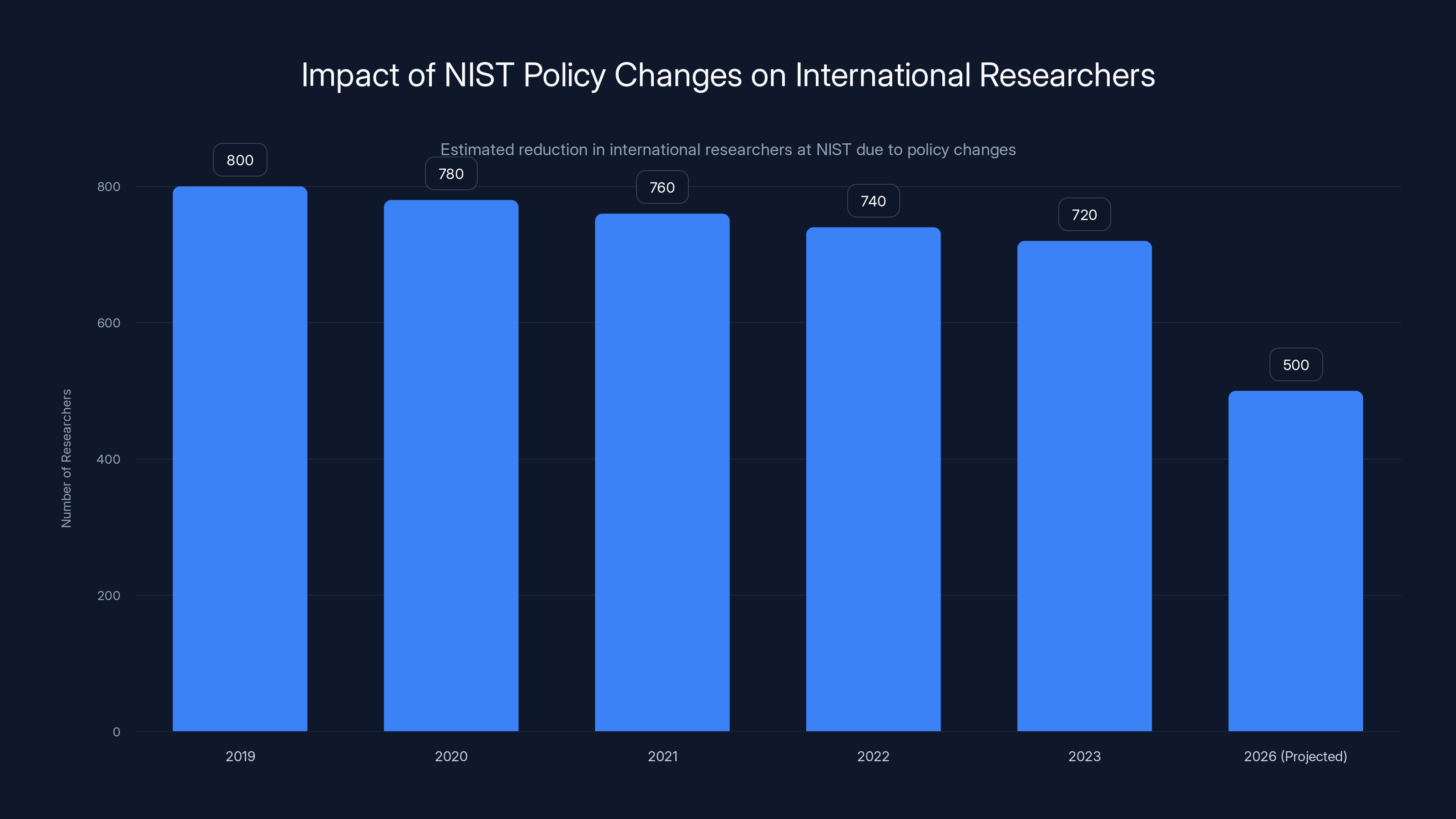 Impact of NIST Policy Changes on International Researchers