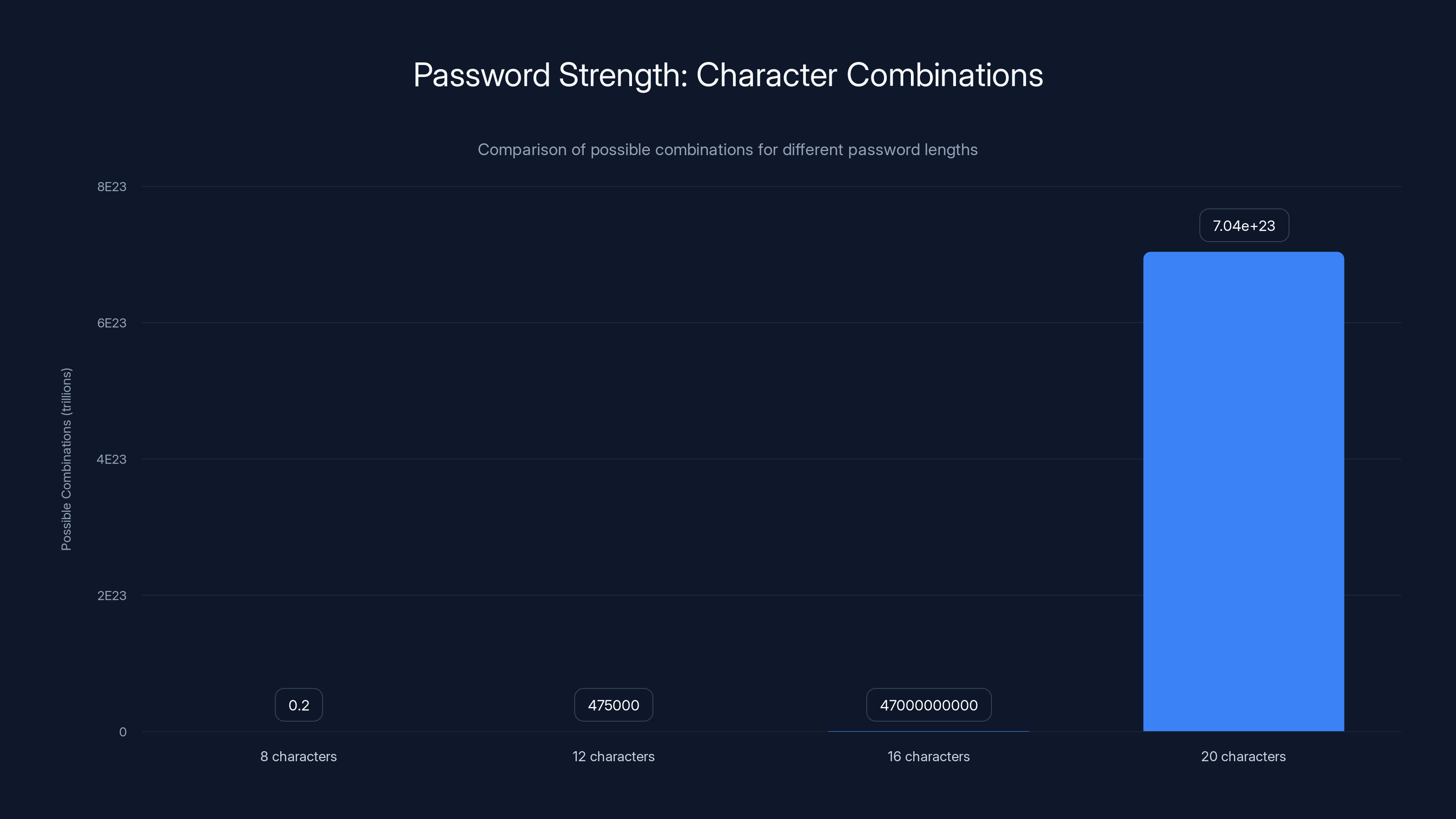 Password Strength: Character Combinations