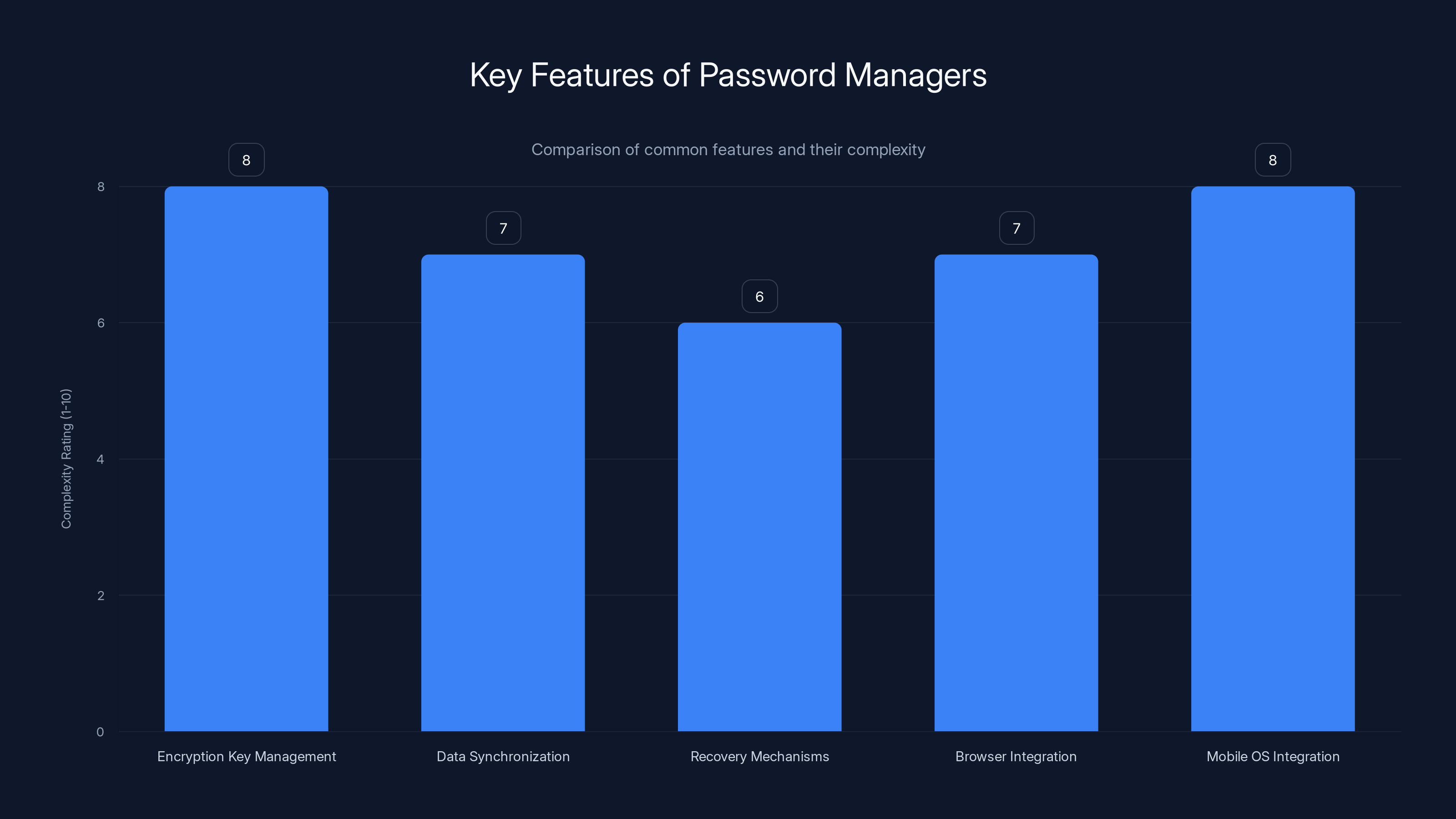 Key Features of Password Managers