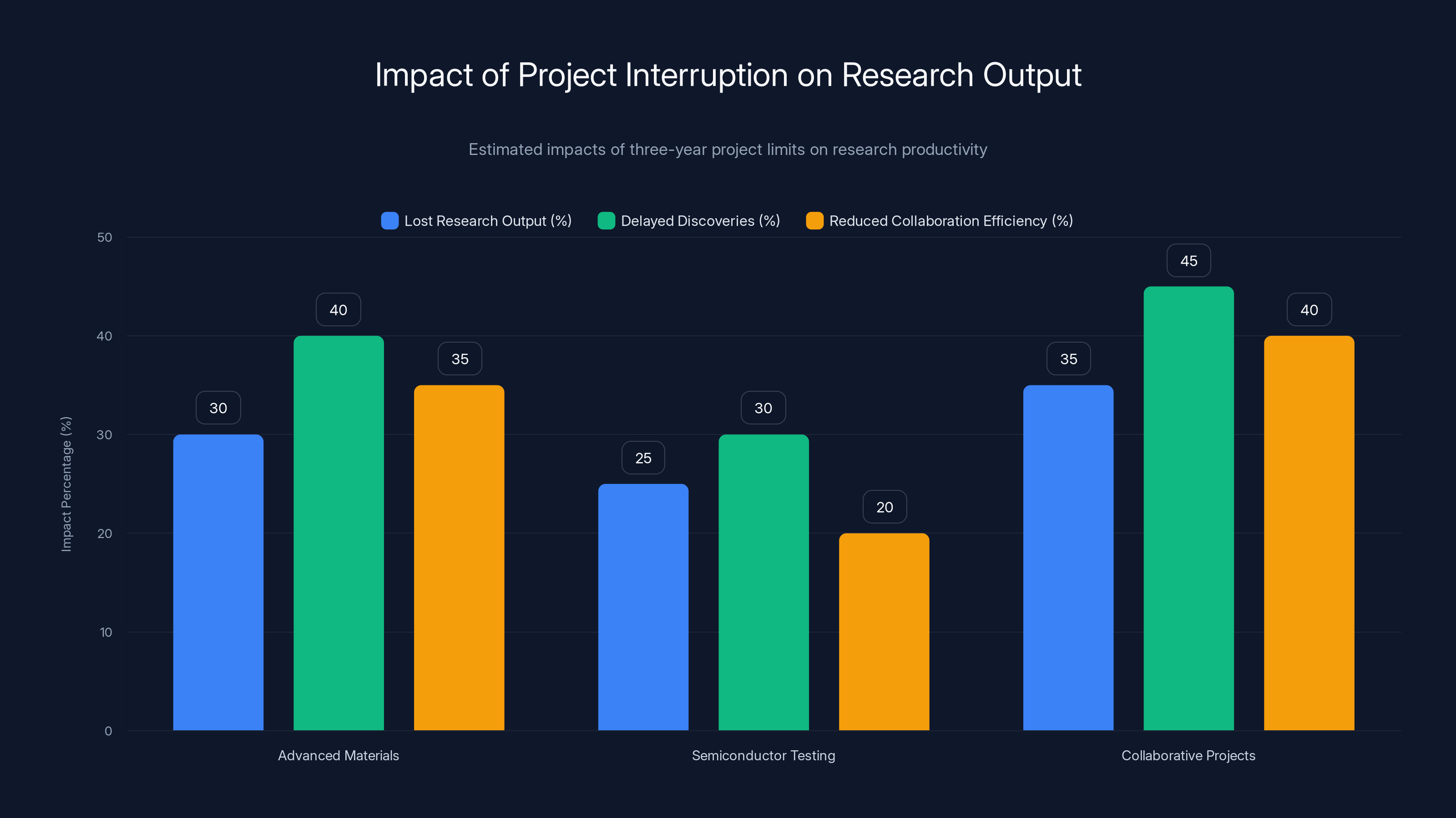 Impact of Project Interruption on Research Output