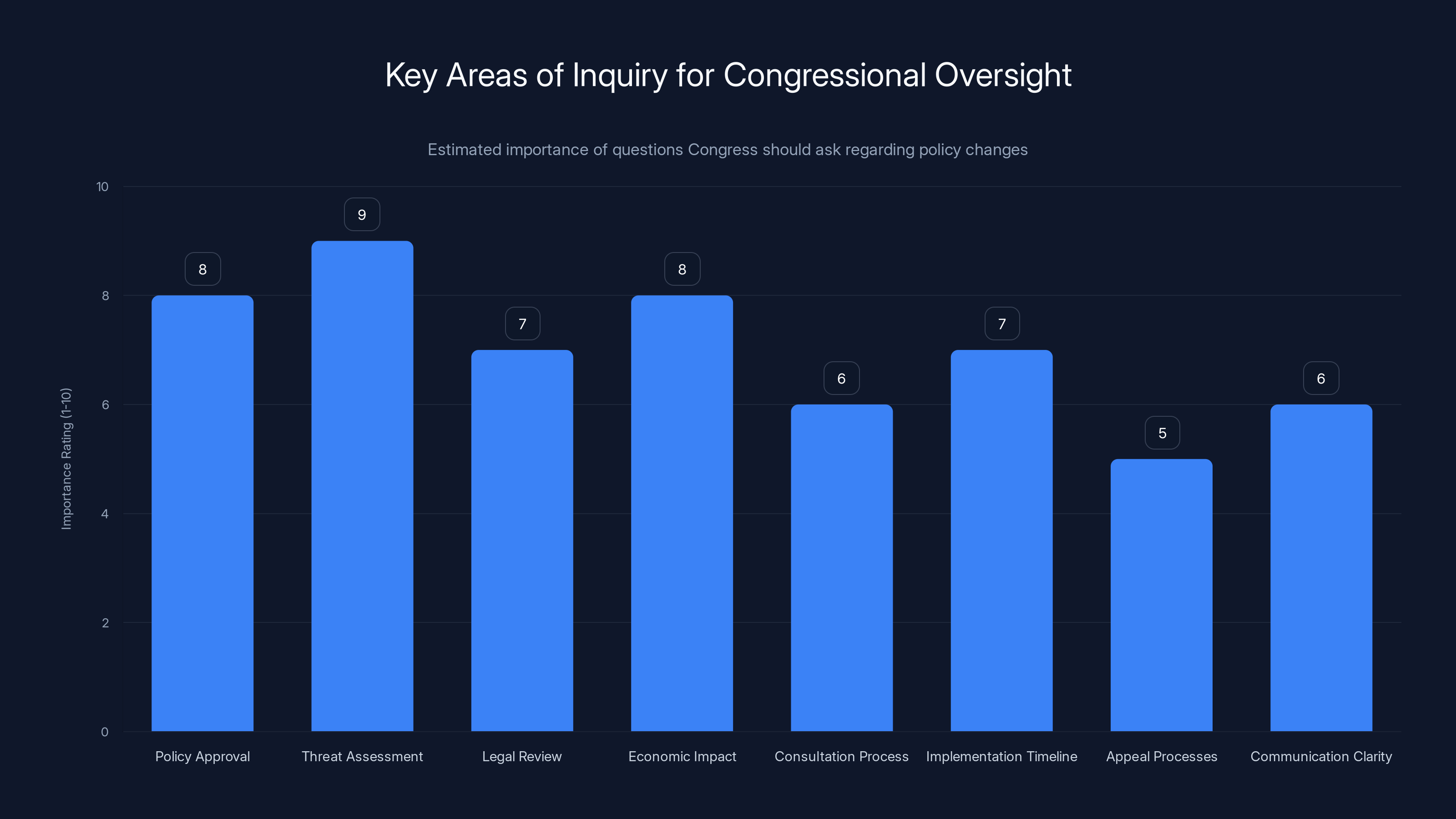 Key Areas of Inquiry for Congressional Oversight