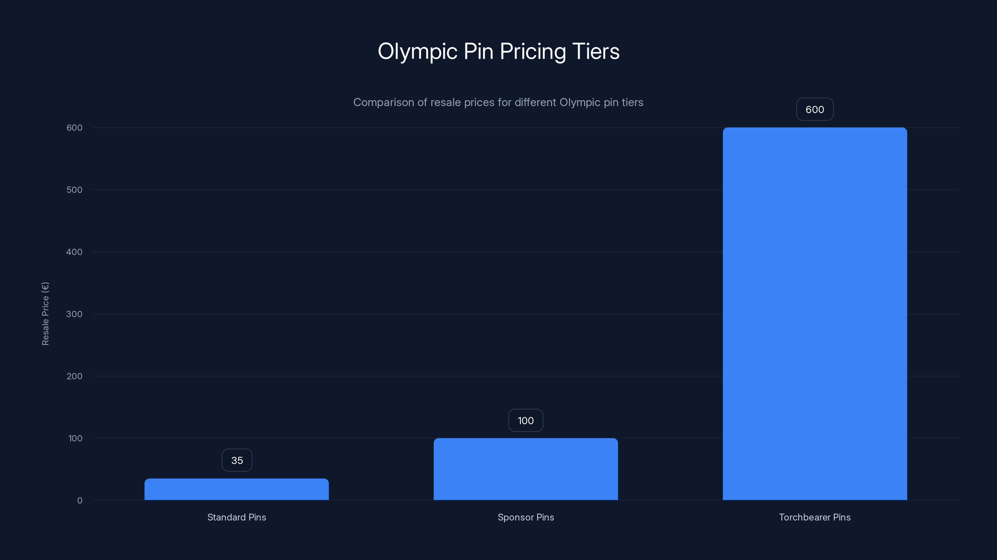 Olympic Pin Pricing Tiers