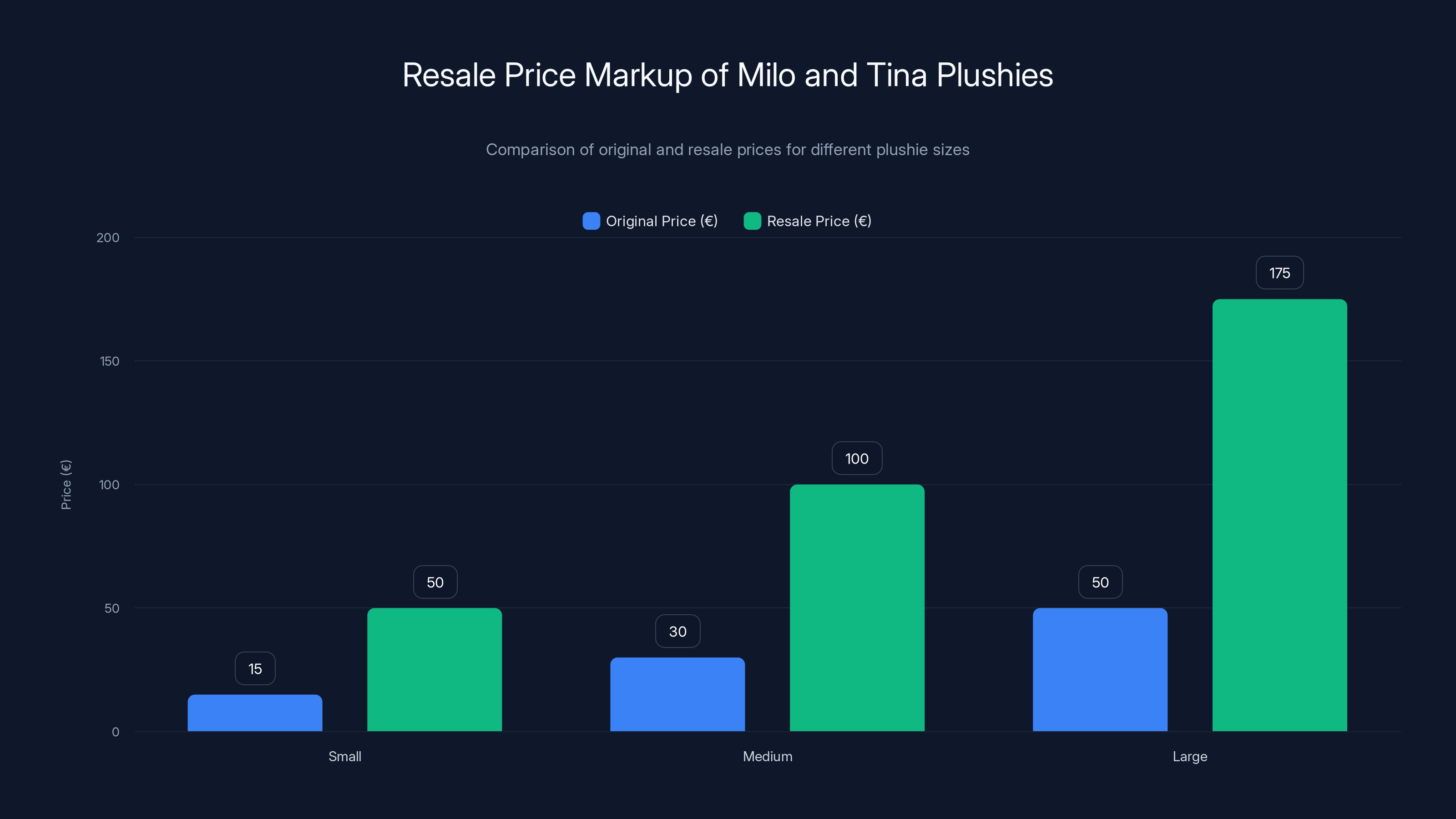Resale Price Markup of Milo and Tina Plushies