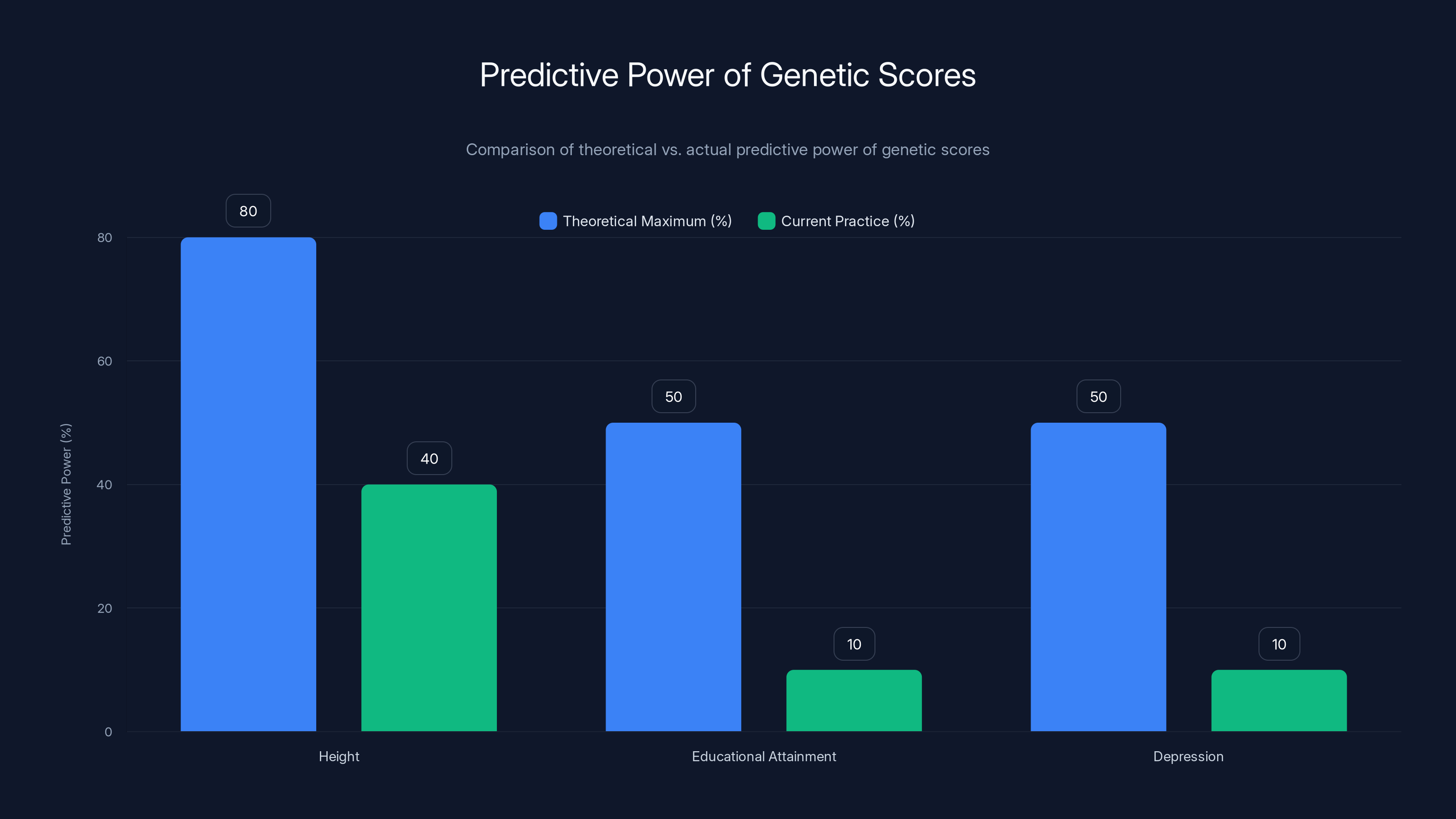 Predictive Power of Genetic Scores