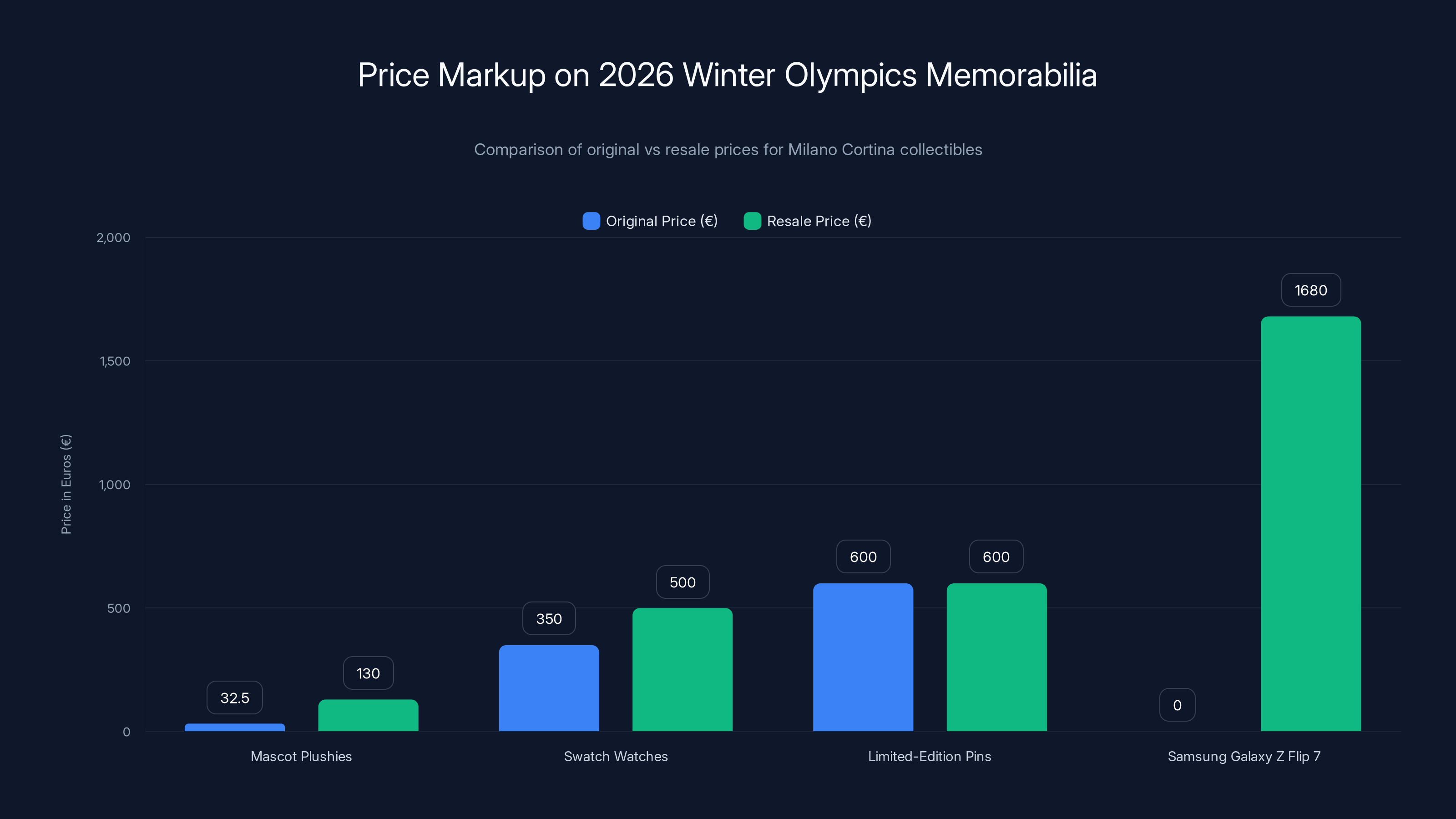 Price Markup on 2026 Winter Olympics Memorabilia