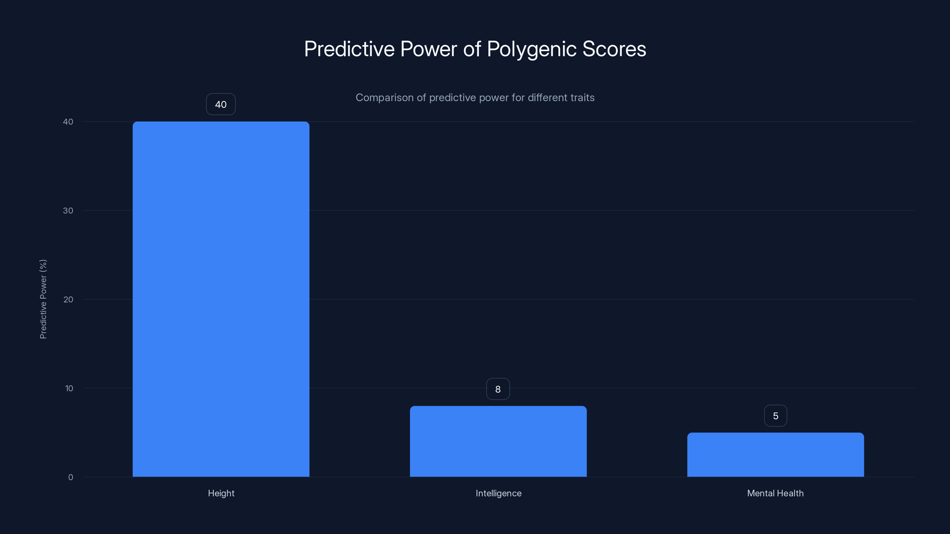Predictive Power of Polygenic Scores