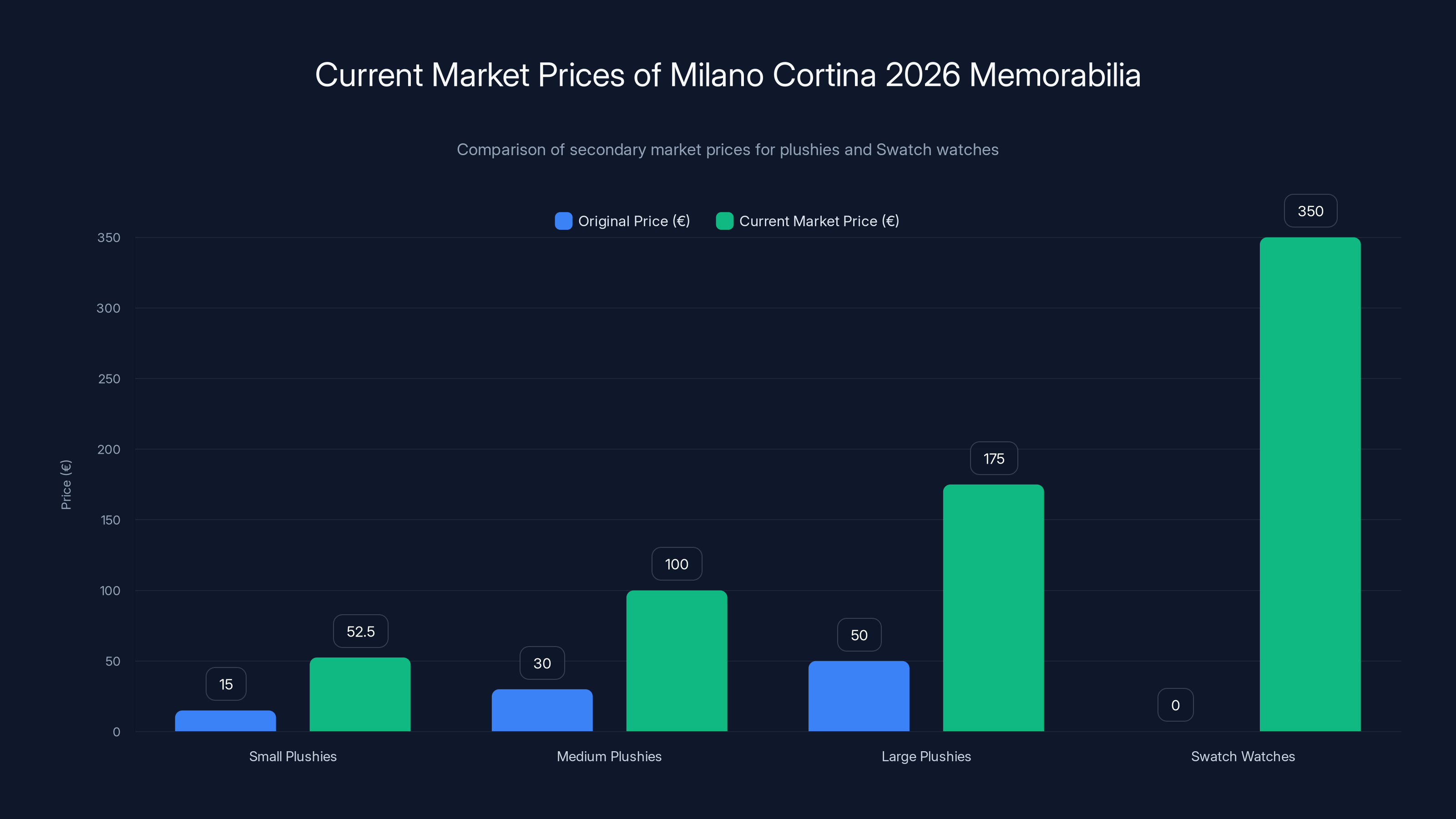 Current Market Prices of Milano Cortina 2026 Memorabilia