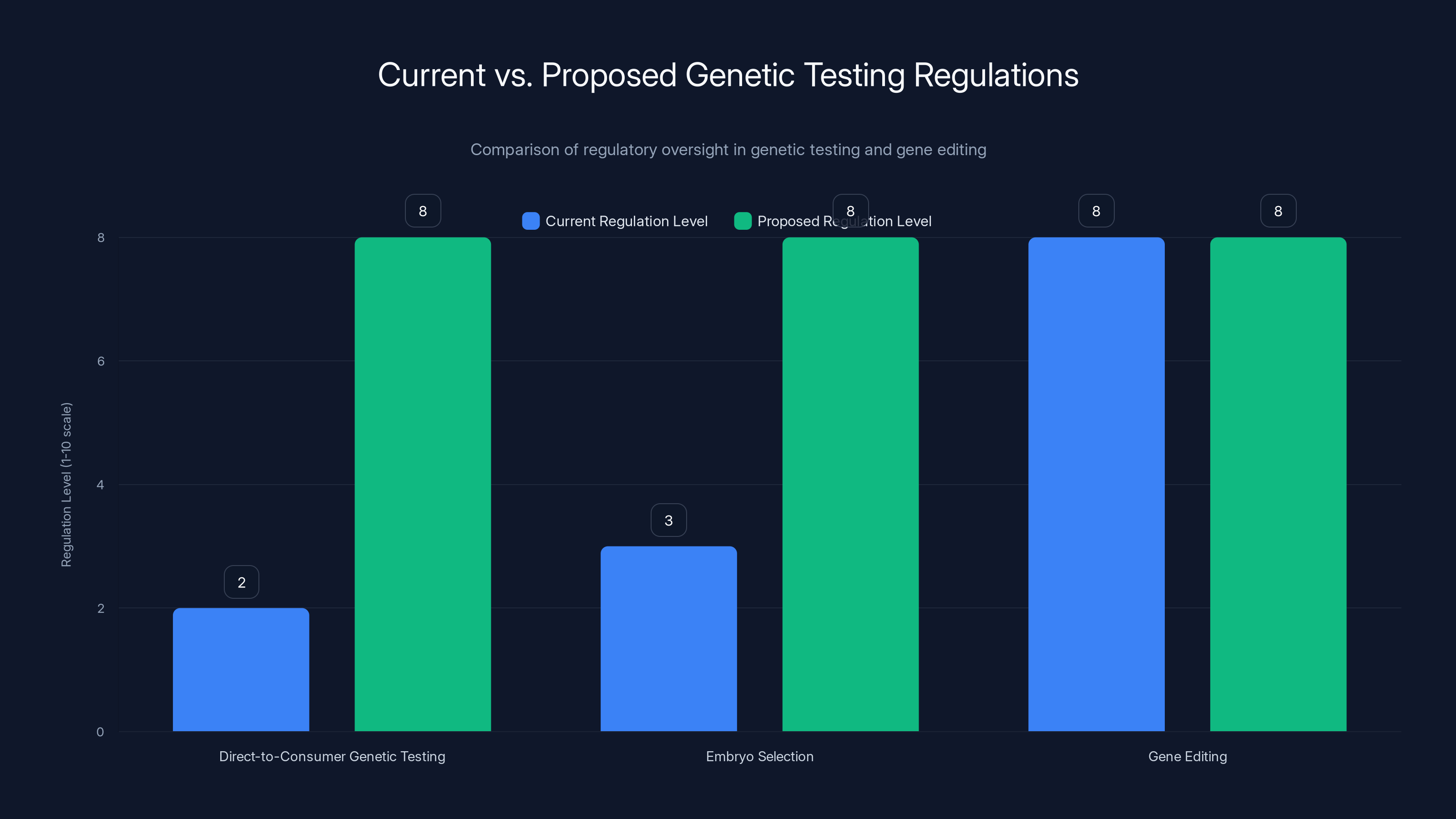 Current vs. Proposed Genetic Testing Regulations
