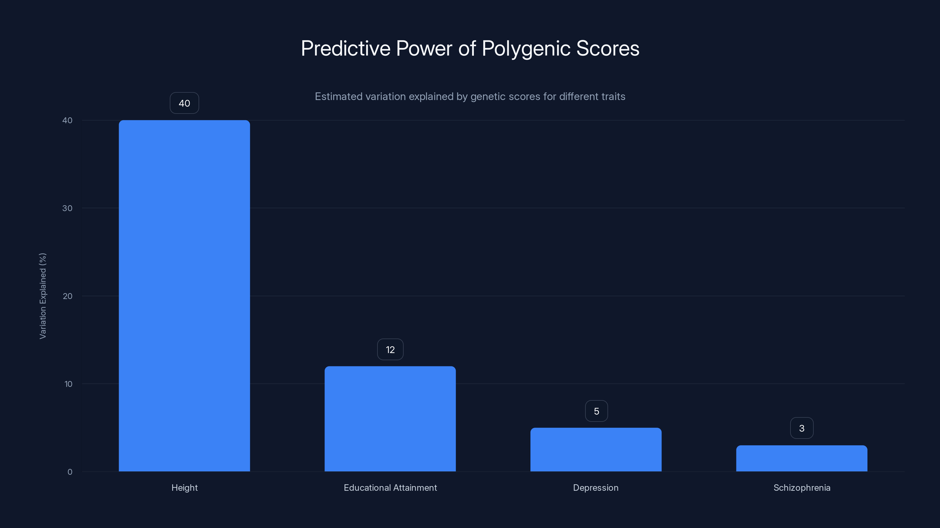 Predictive Power of Polygenic Scores