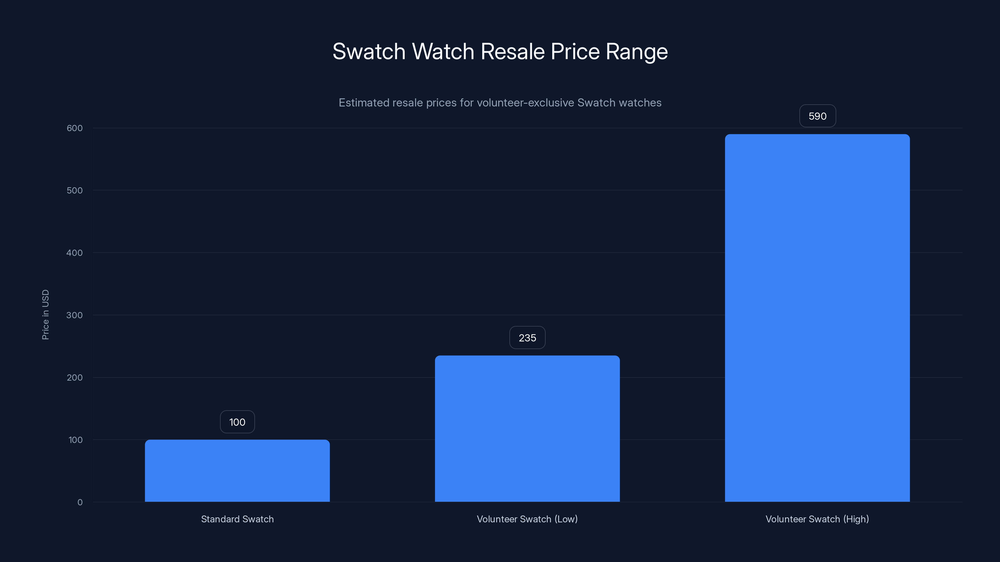 Swatch Watch Resale Price Range