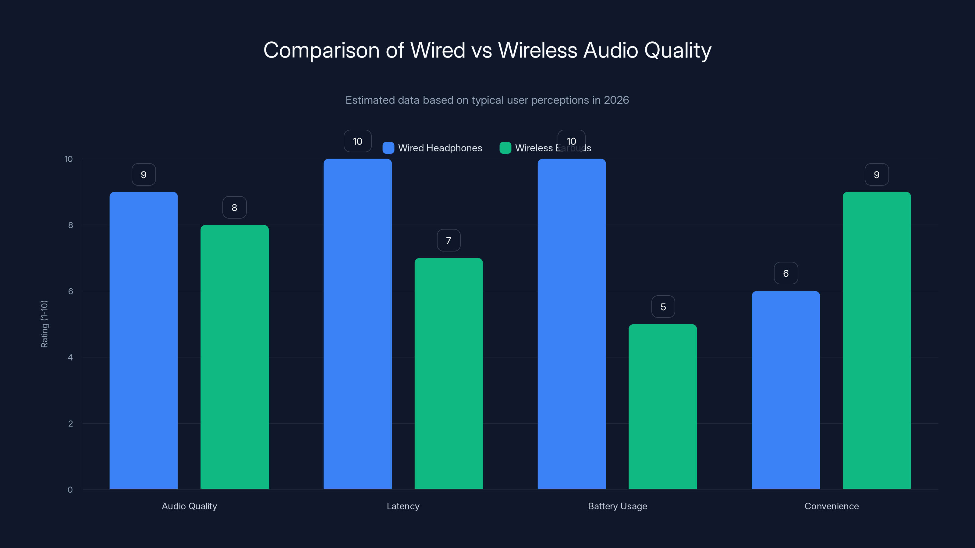 Comparison of Wired vs Wireless Audio Quality