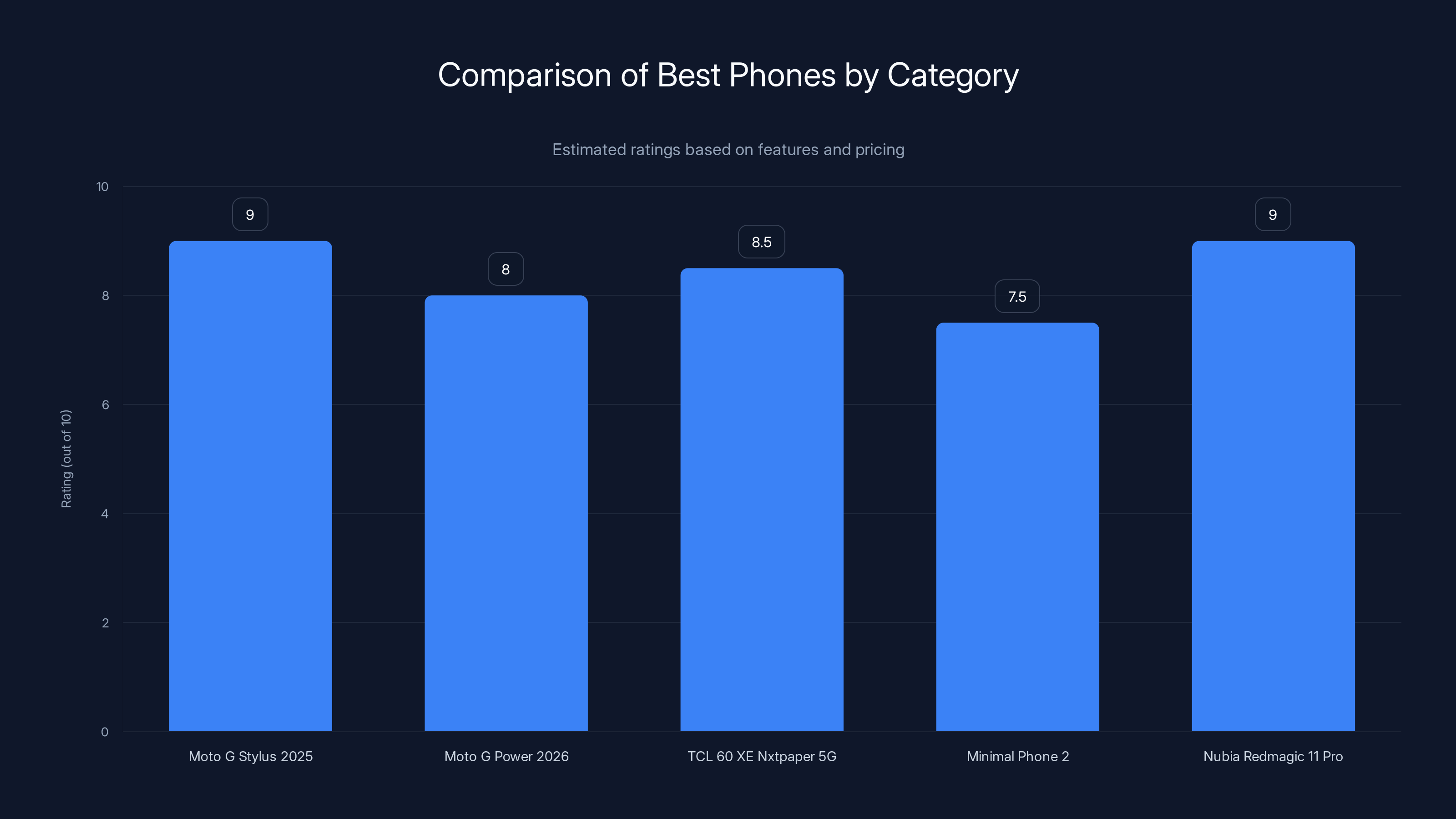 Comparison of Best Phones by Category