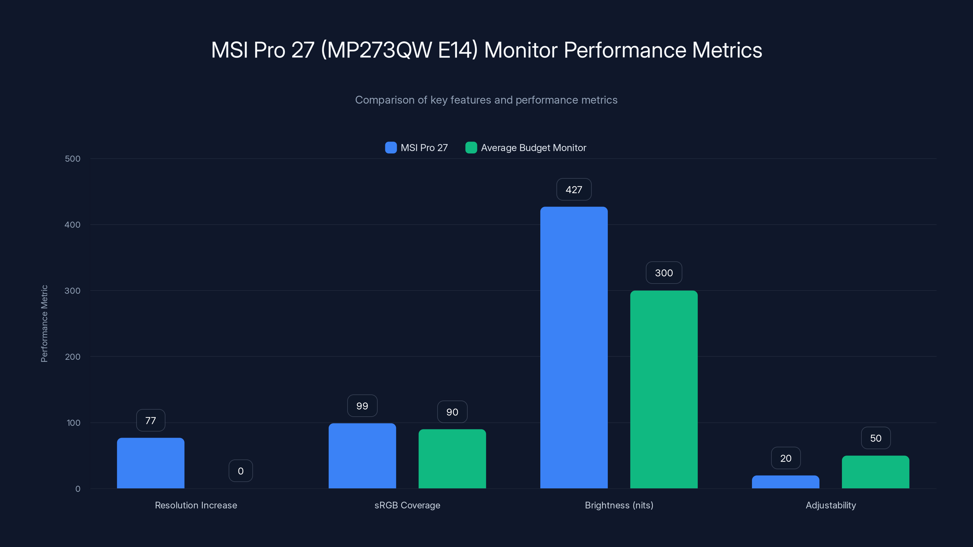 MSI Pro 27 (MP273QW E14) Monitor Performance Metrics