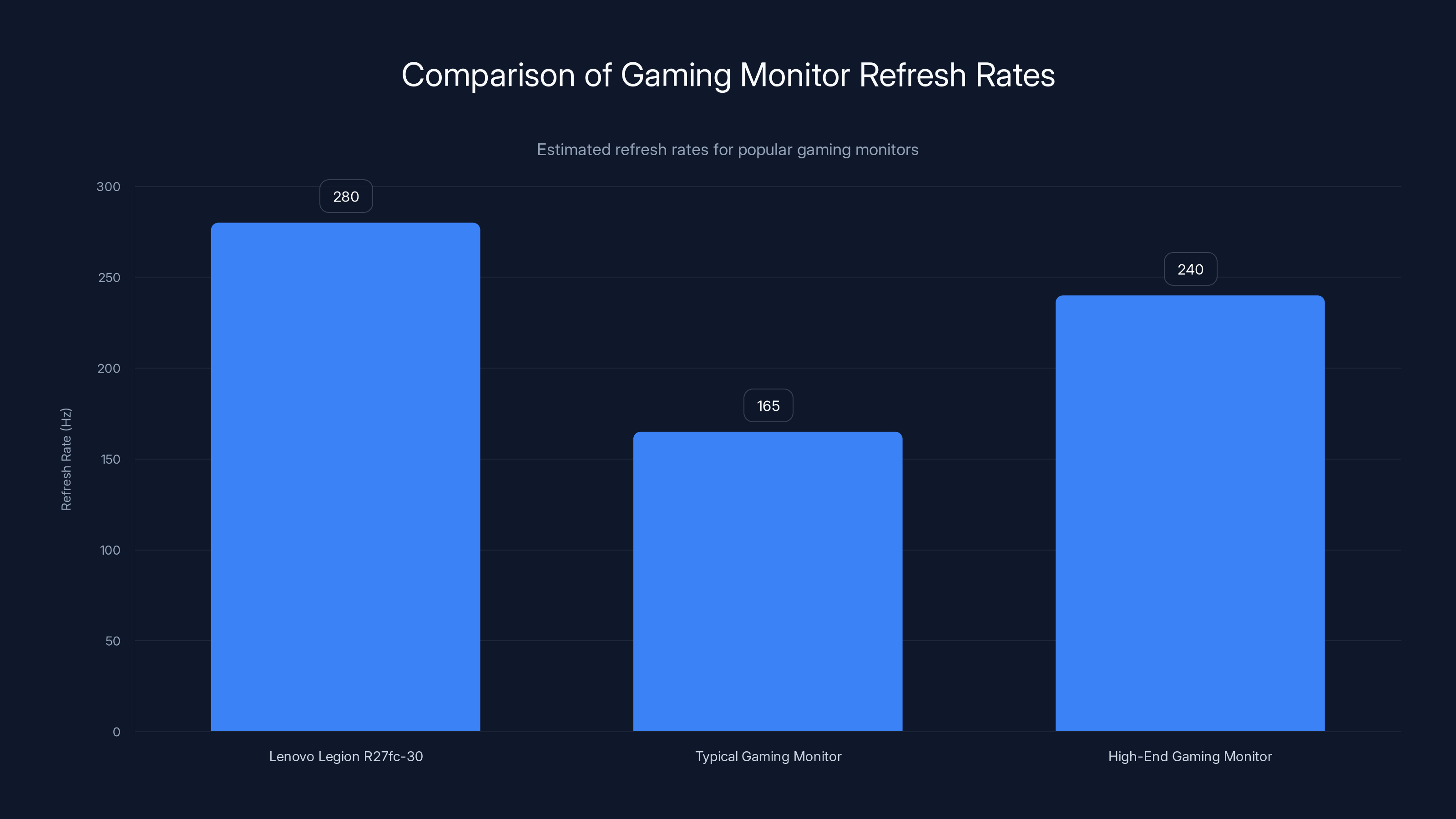 Comparison of Gaming Monitor Refresh Rates