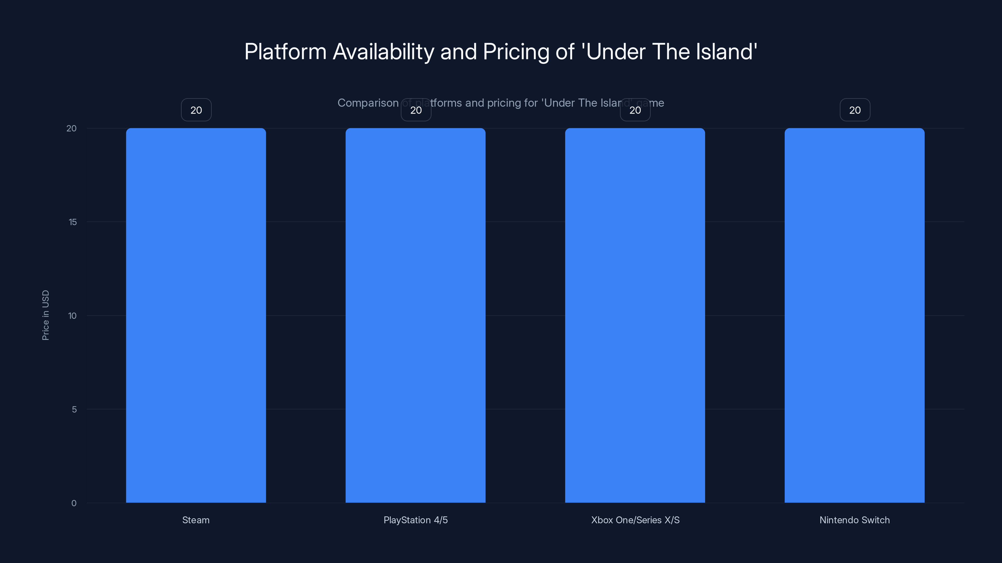 Platform Availability and Pricing of 'Under The Island'