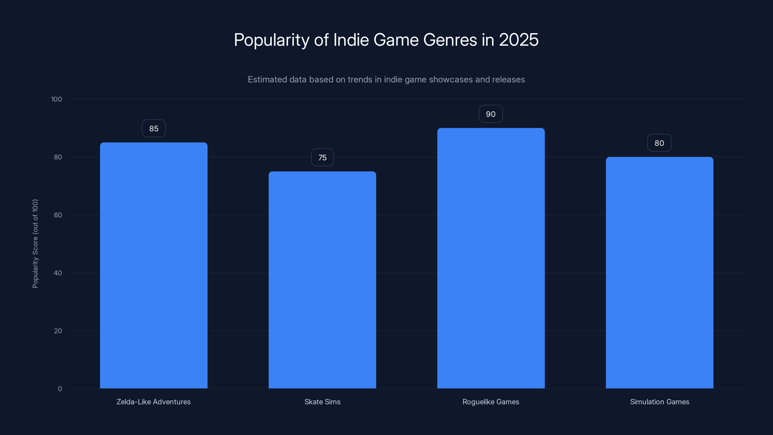Popularity of Indie Game Genres in 2025