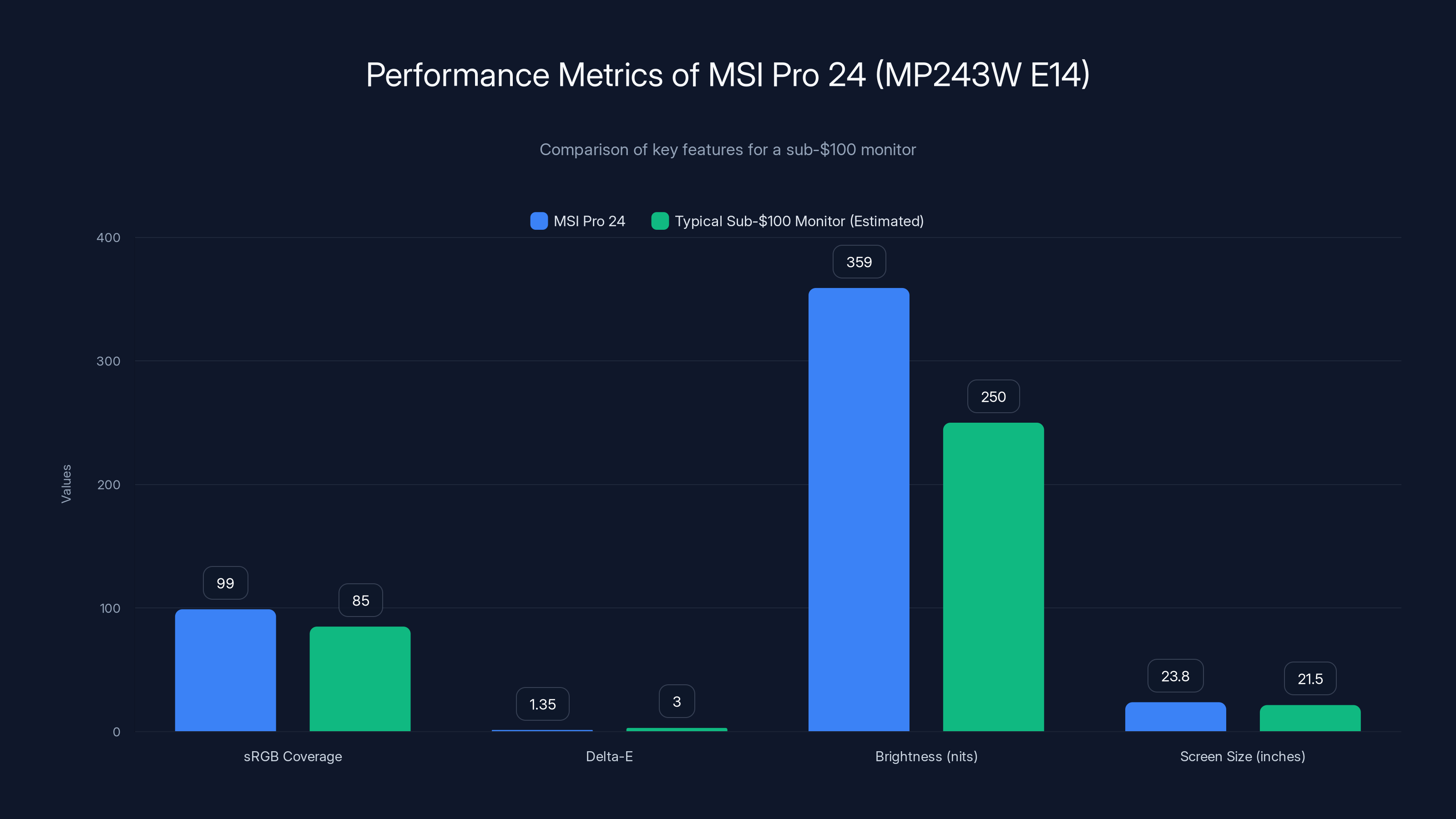 Performance Metrics of MSI Pro 24 (MP243W E14)