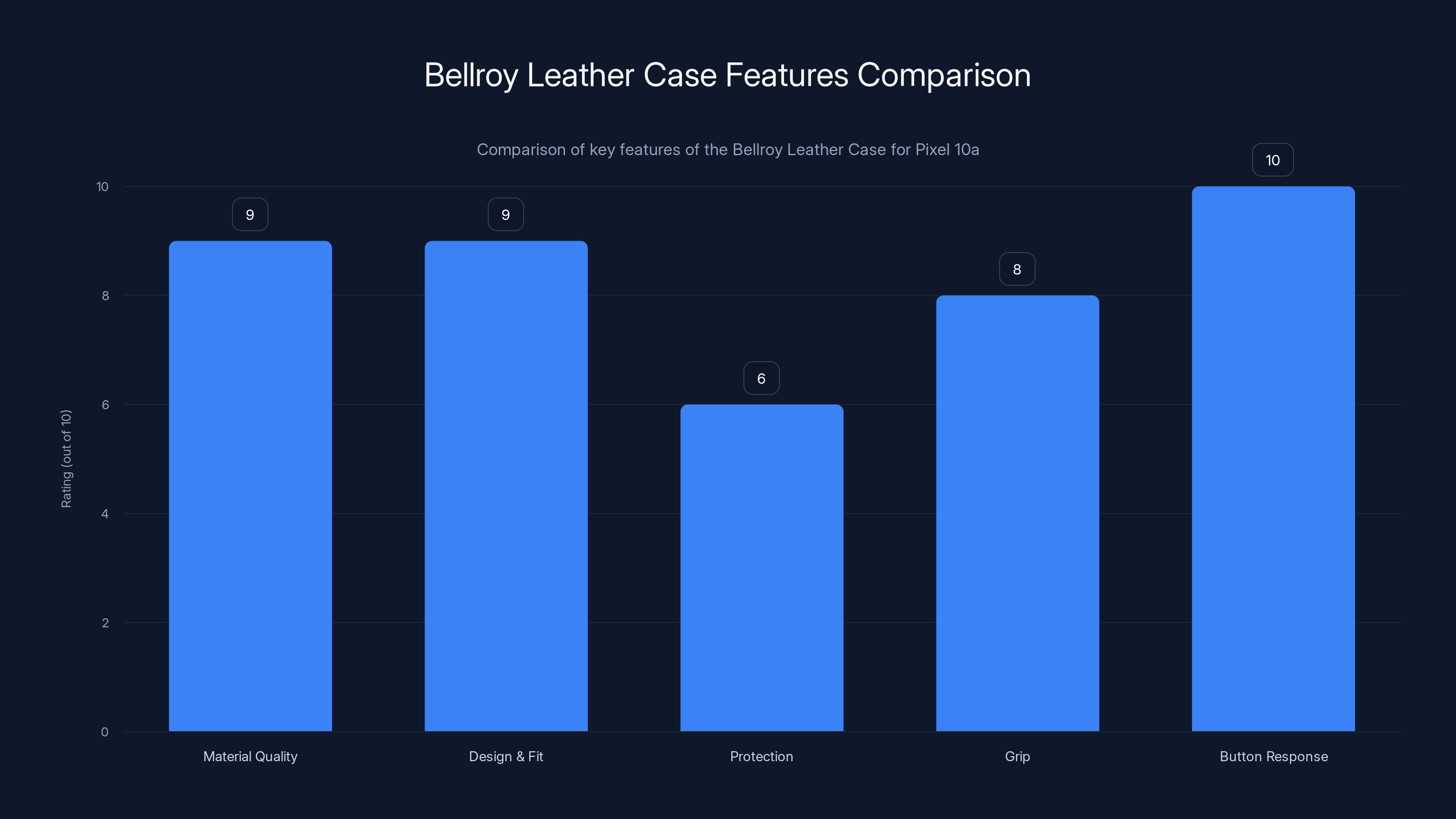 Bellroy Leather Case Features Comparison
