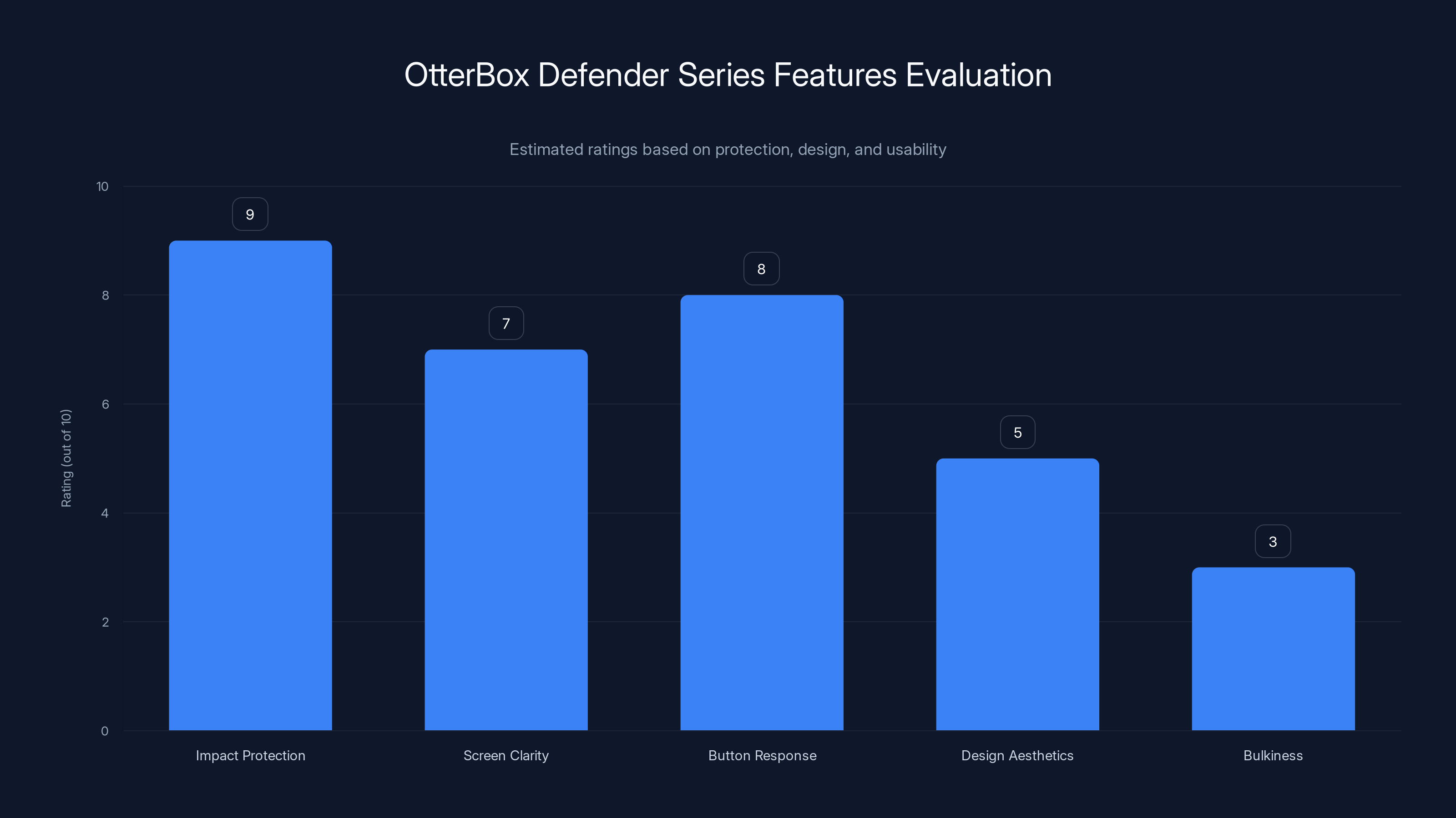 OtterBox Defender Series Features Evaluation