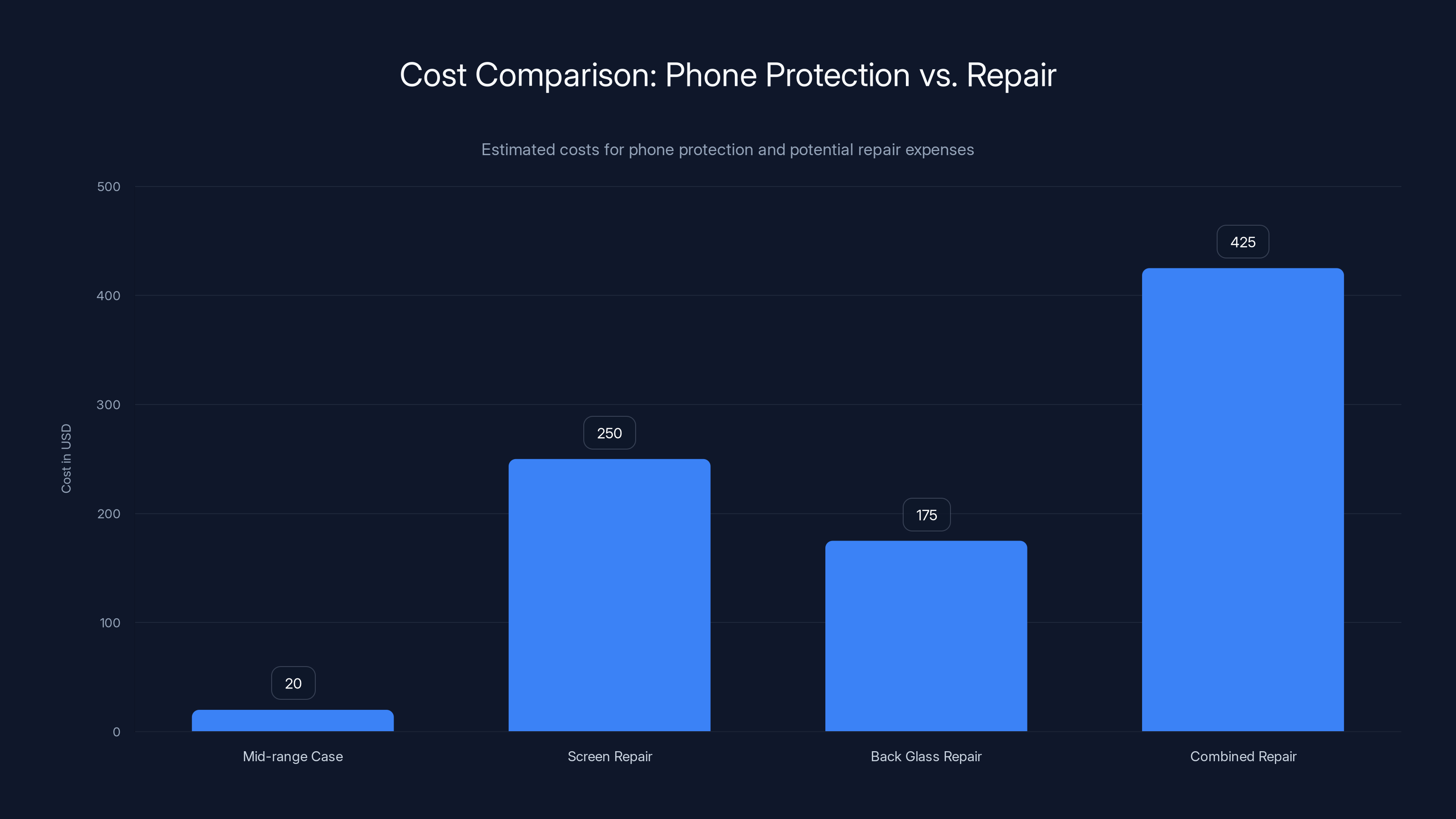Cost Comparison: Phone Protection vs. Repair