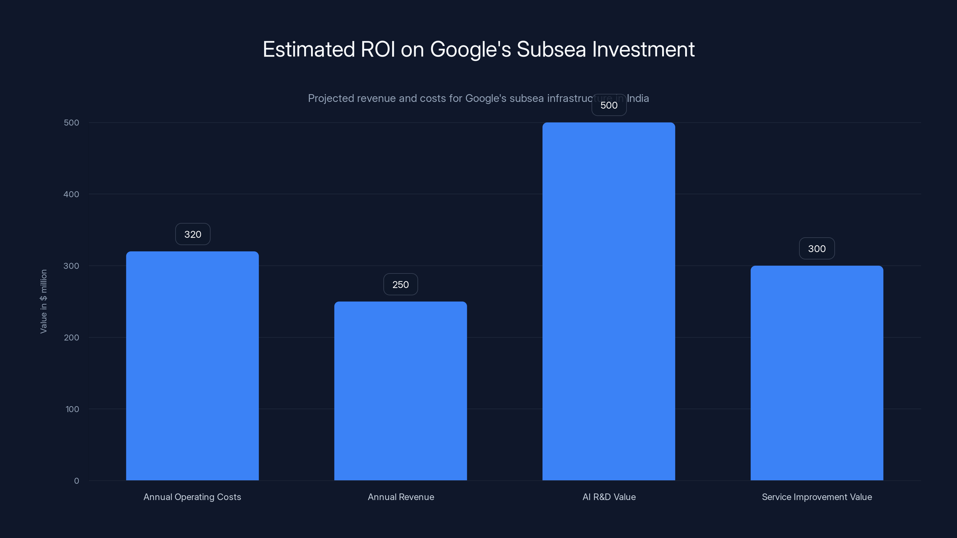 Estimated ROI on Google's Subsea Investment