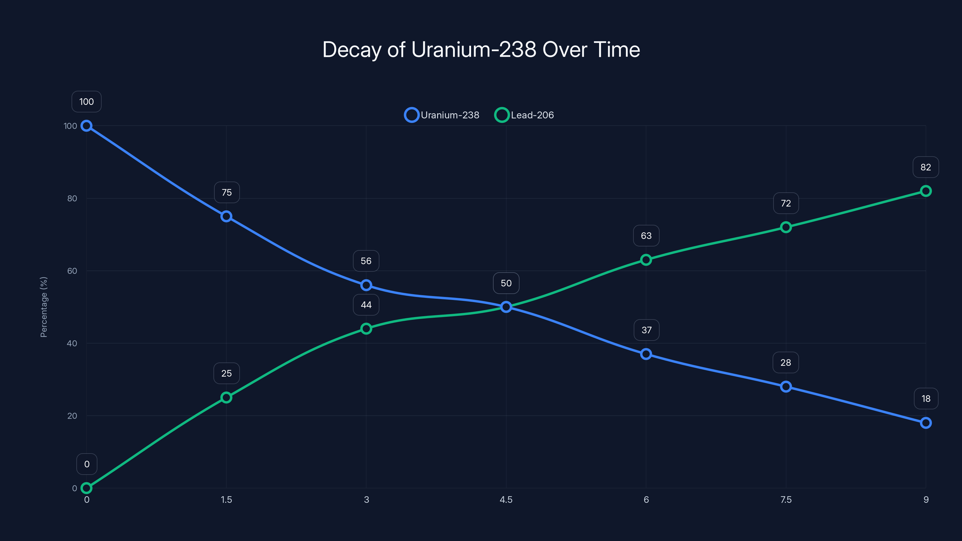 Decay of Uranium-238 Over Time