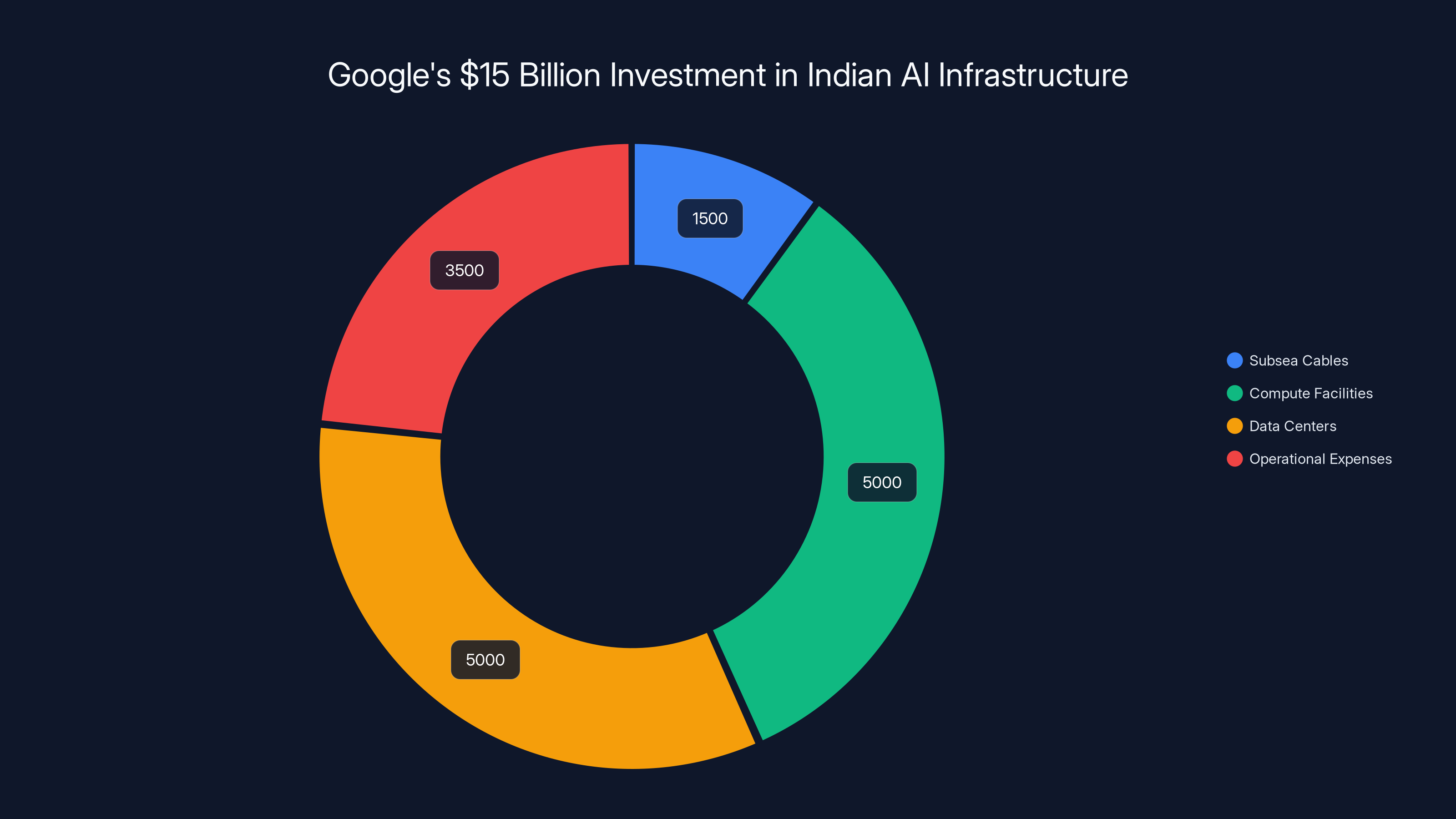 Google's $15 Billion Investment in Indian AI Infrastructure