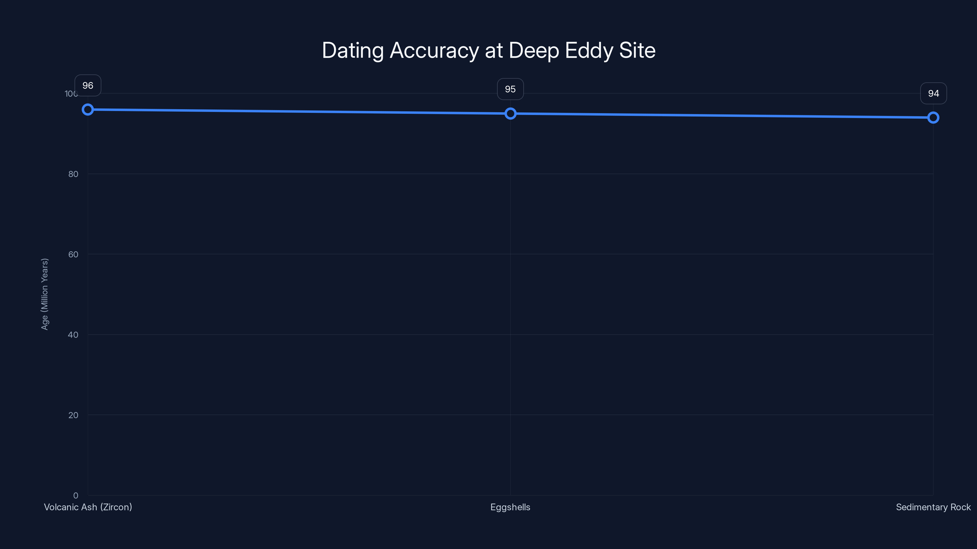 Dating Accuracy at Deep Eddy Site