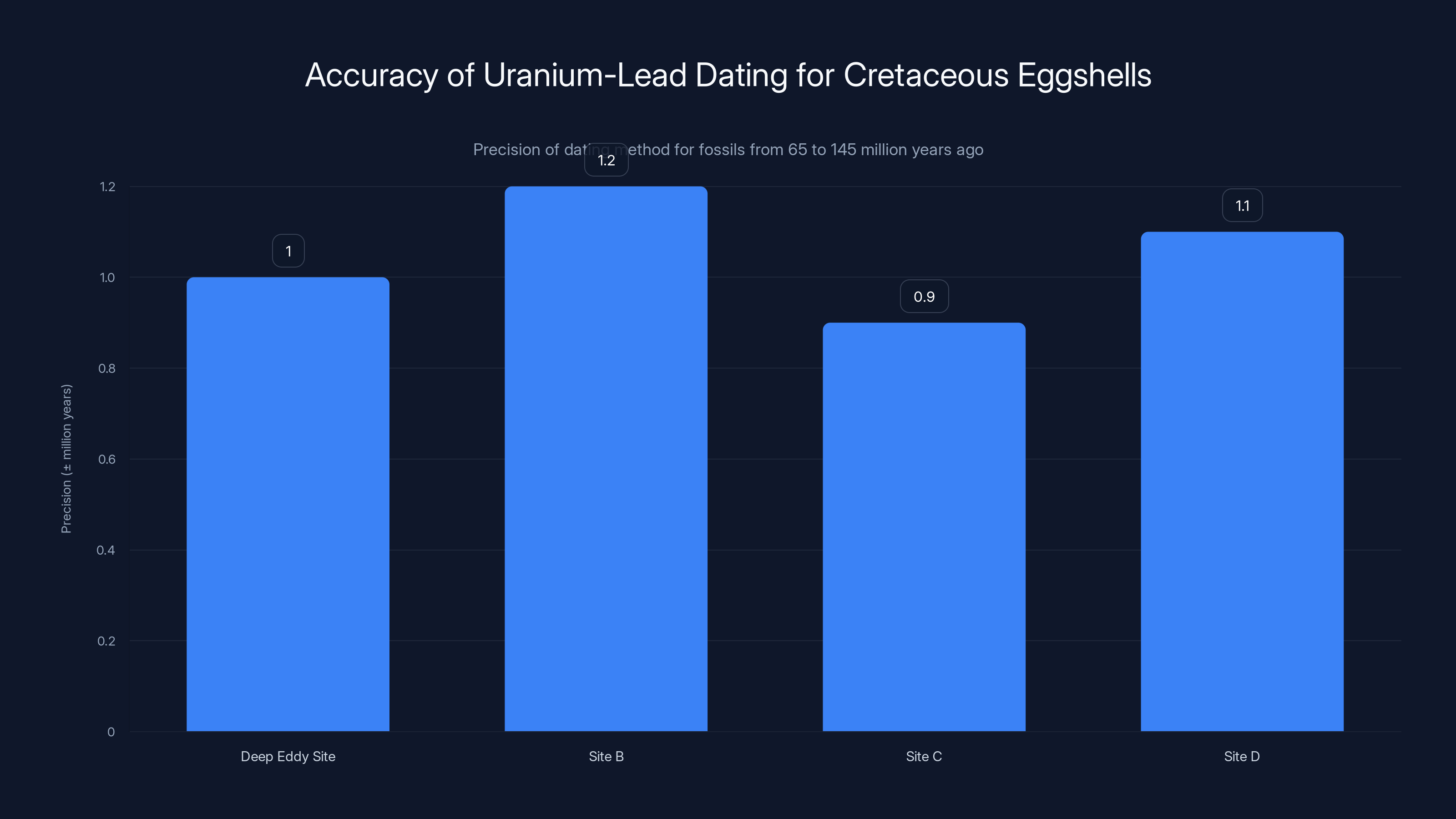 Accuracy of Uranium-Lead Dating for Cretaceous Eggshells