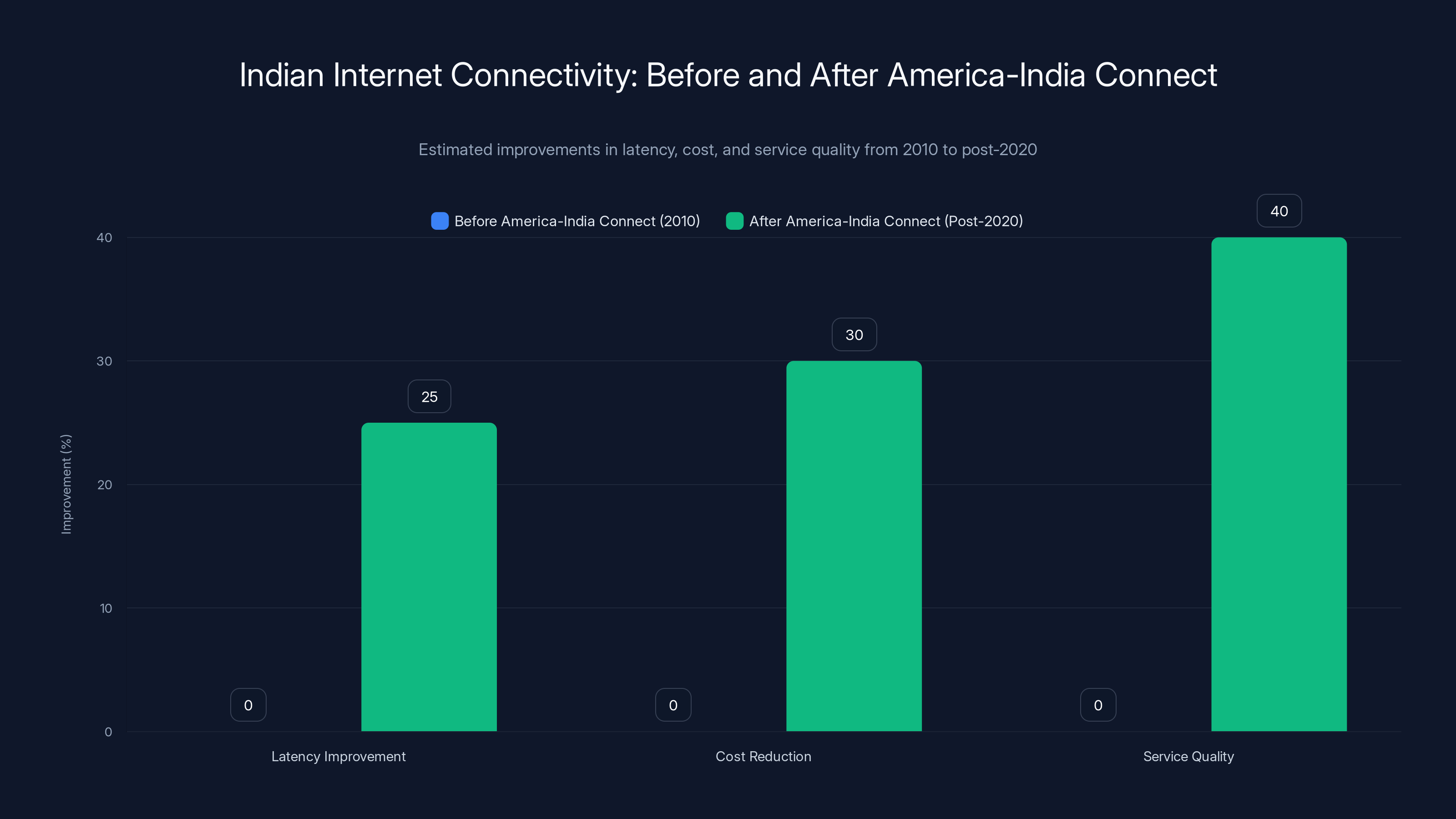 Indian Internet Connectivity: Before and After America-India Connect
